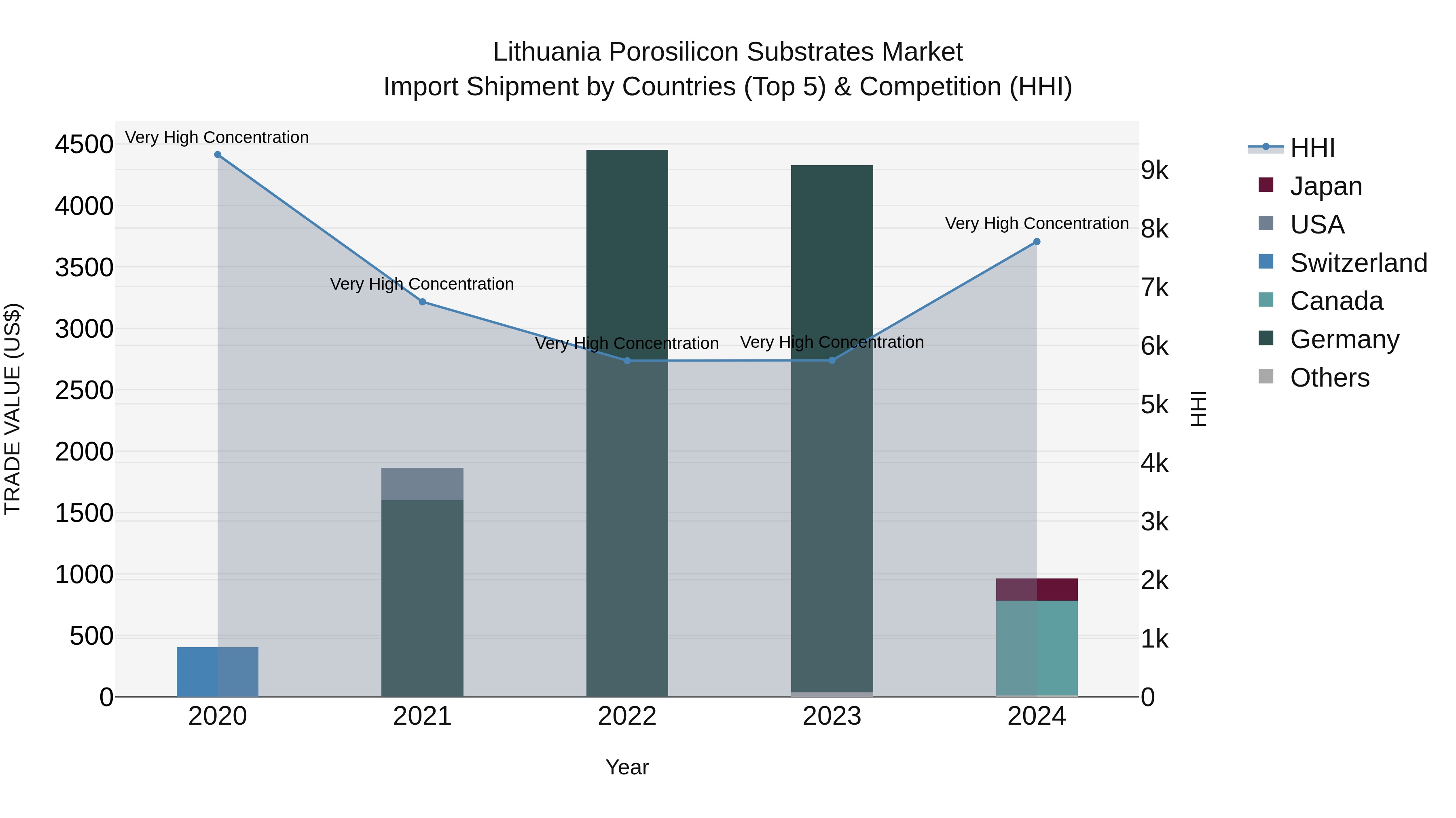 Lithuania Porosilicon Substrates Market Top 5 Importing Countries and Market Competition (HHI) Analysis