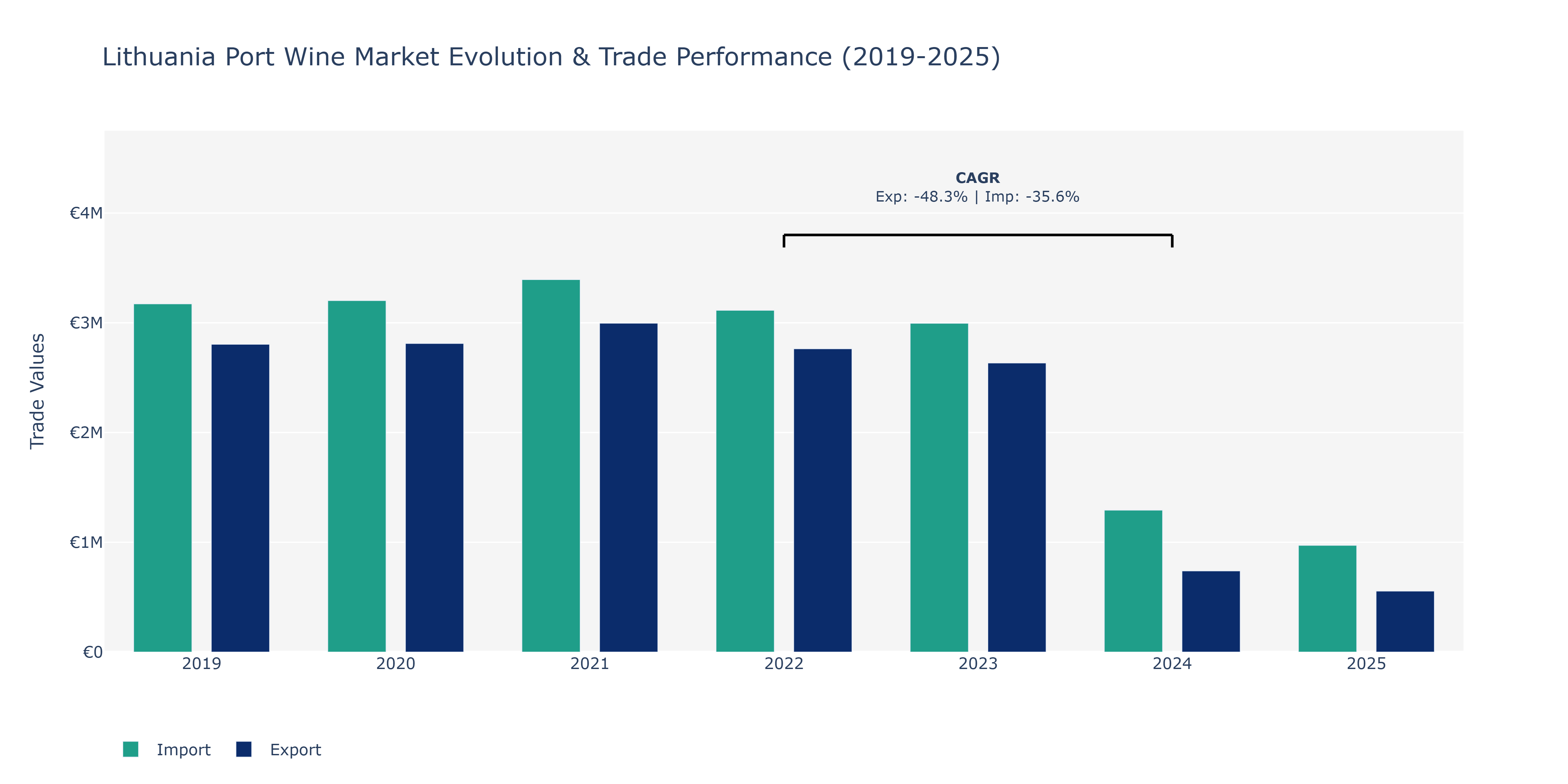 Lithuania Port Wine Market: Production & Trade Performance (2019-2025)