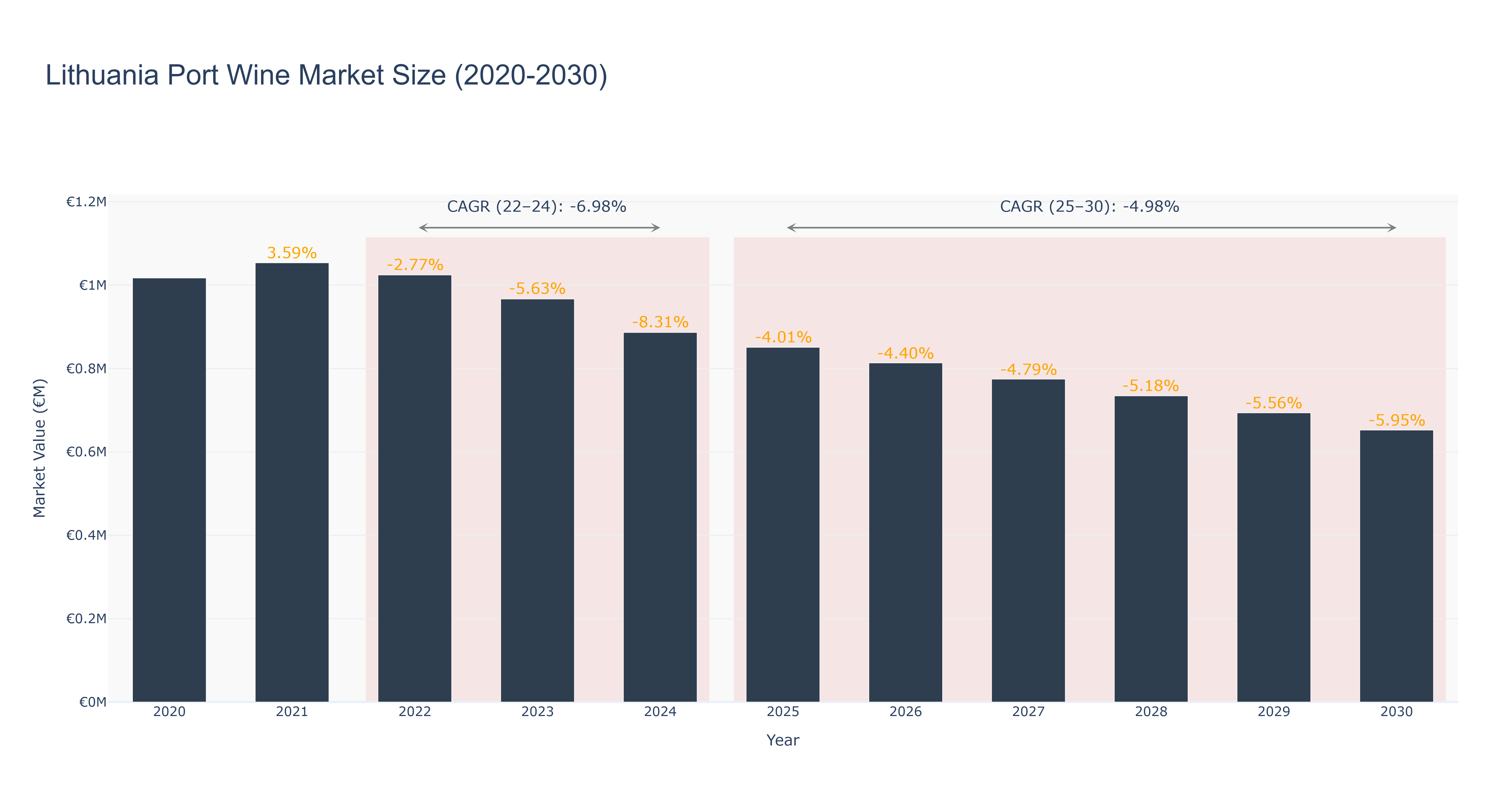 Lithuania Port Wine Market Size (2020-2030)
