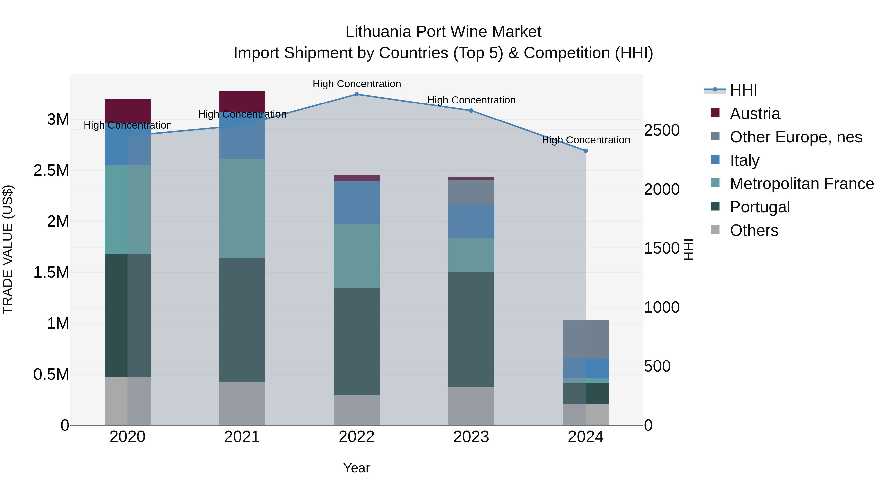 Lithuania Port Wine Market Top 5 Importing Countries and Market Competition (HHI) Analysis