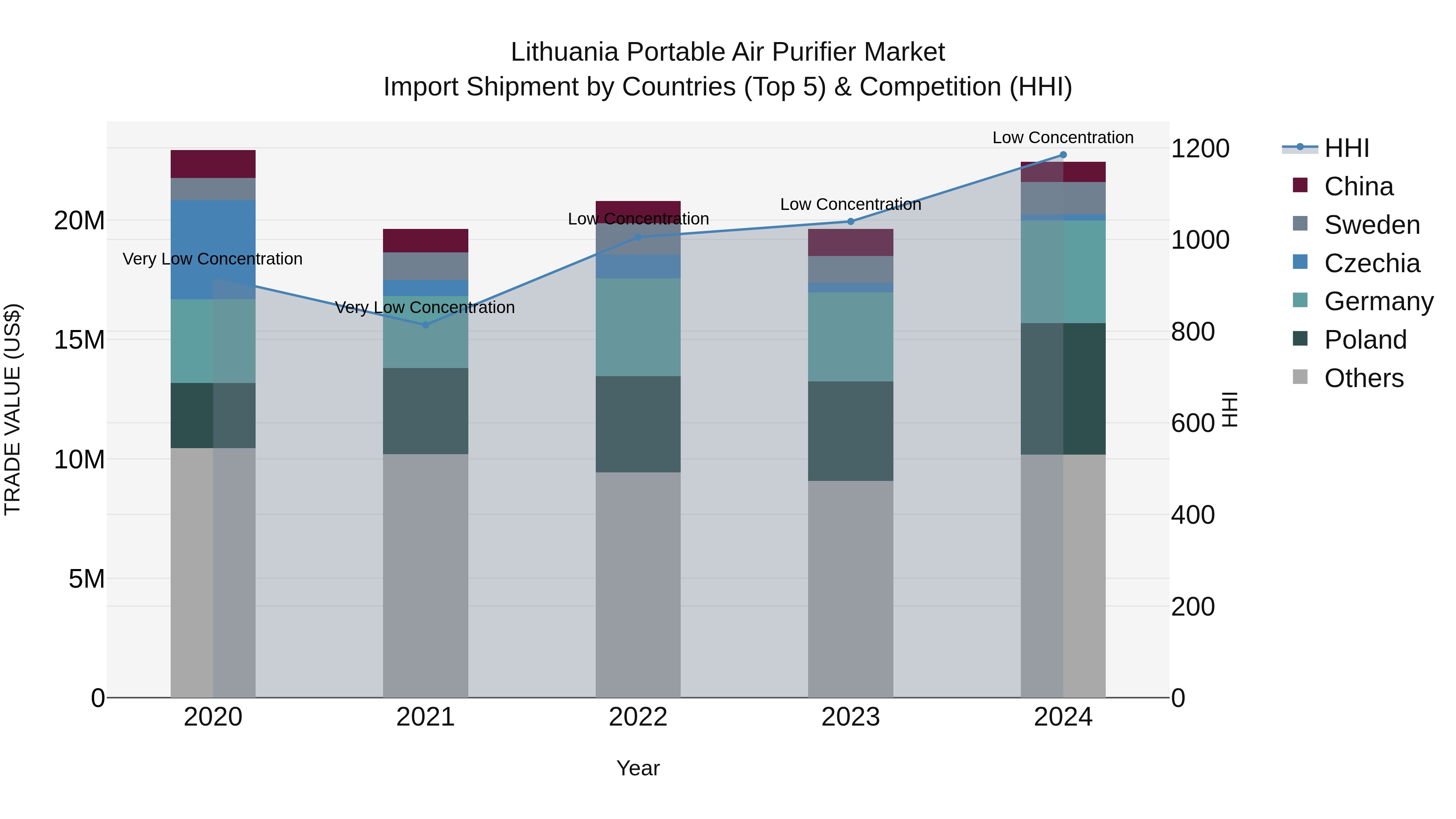 Lithuania Portable Air Purifier Market Top 5 Importing Countries and Market Competition (HHI) Analysis