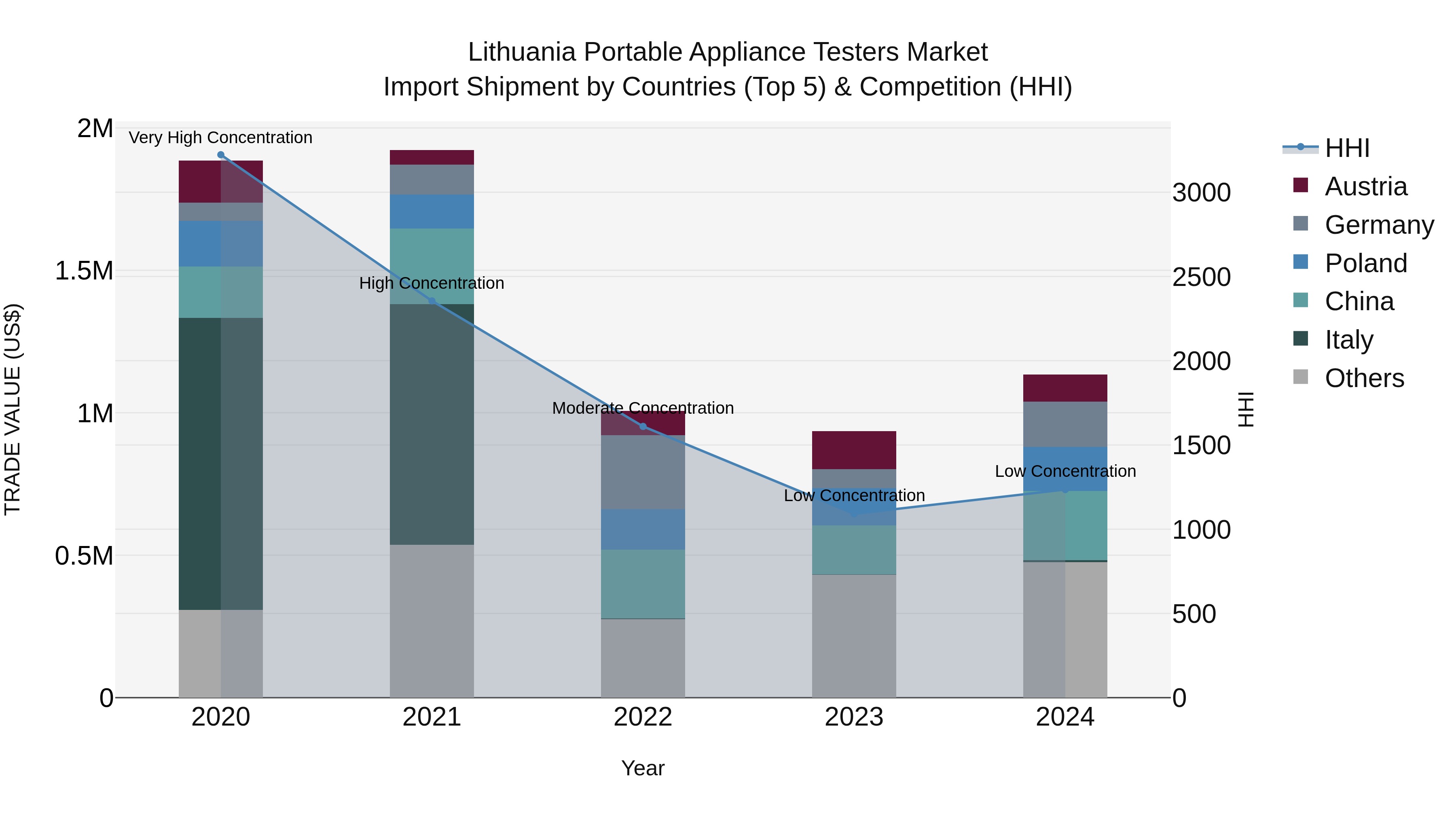 Lithuania Portable Appliance Testers Market Top 5 Importing Countries and Market Competition (HHI) Analysis