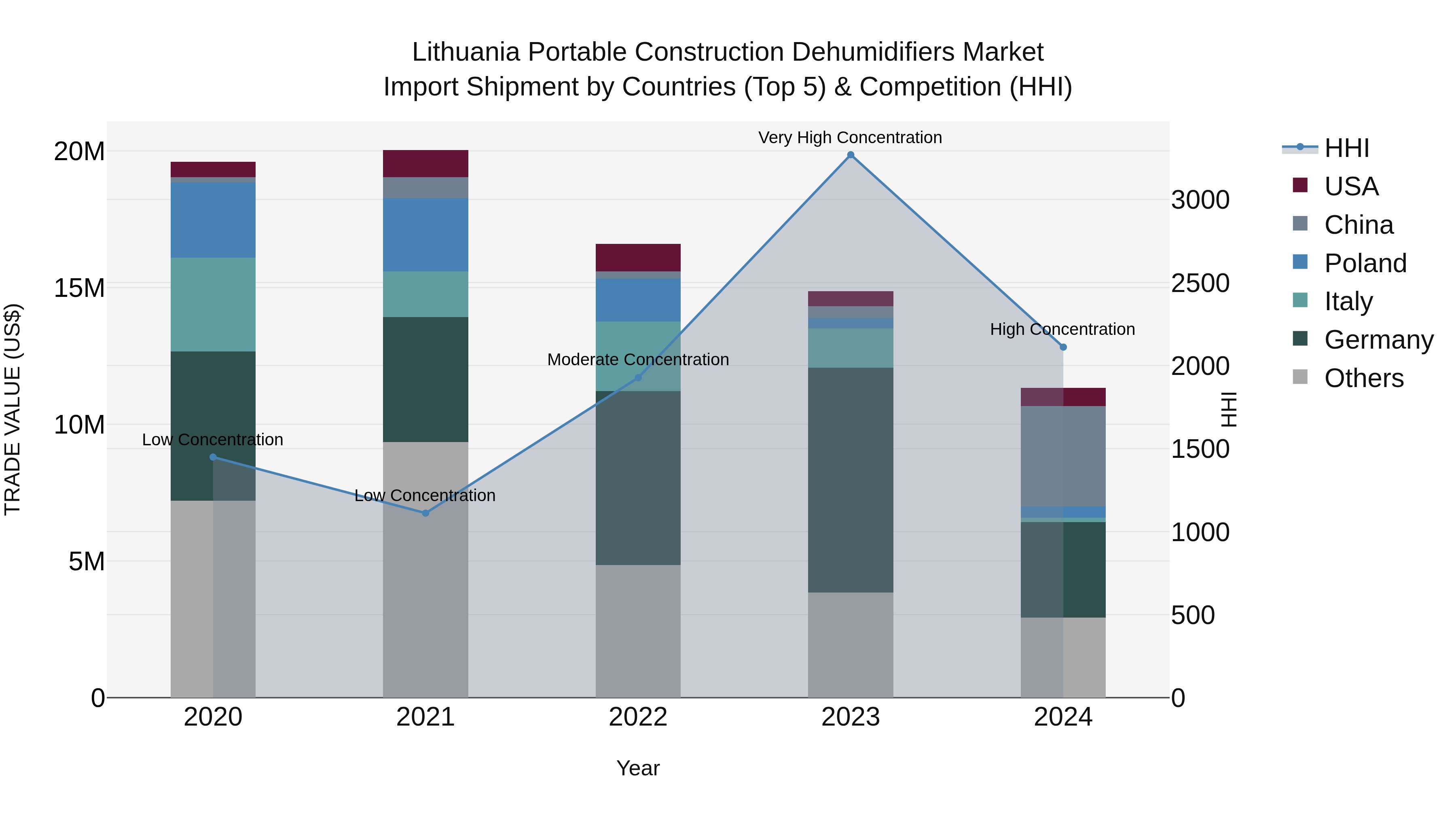Lithuania Portable Construction Dehumidifiers Market Top 5 Importing Countries and Market Competition (HHI) Analysis