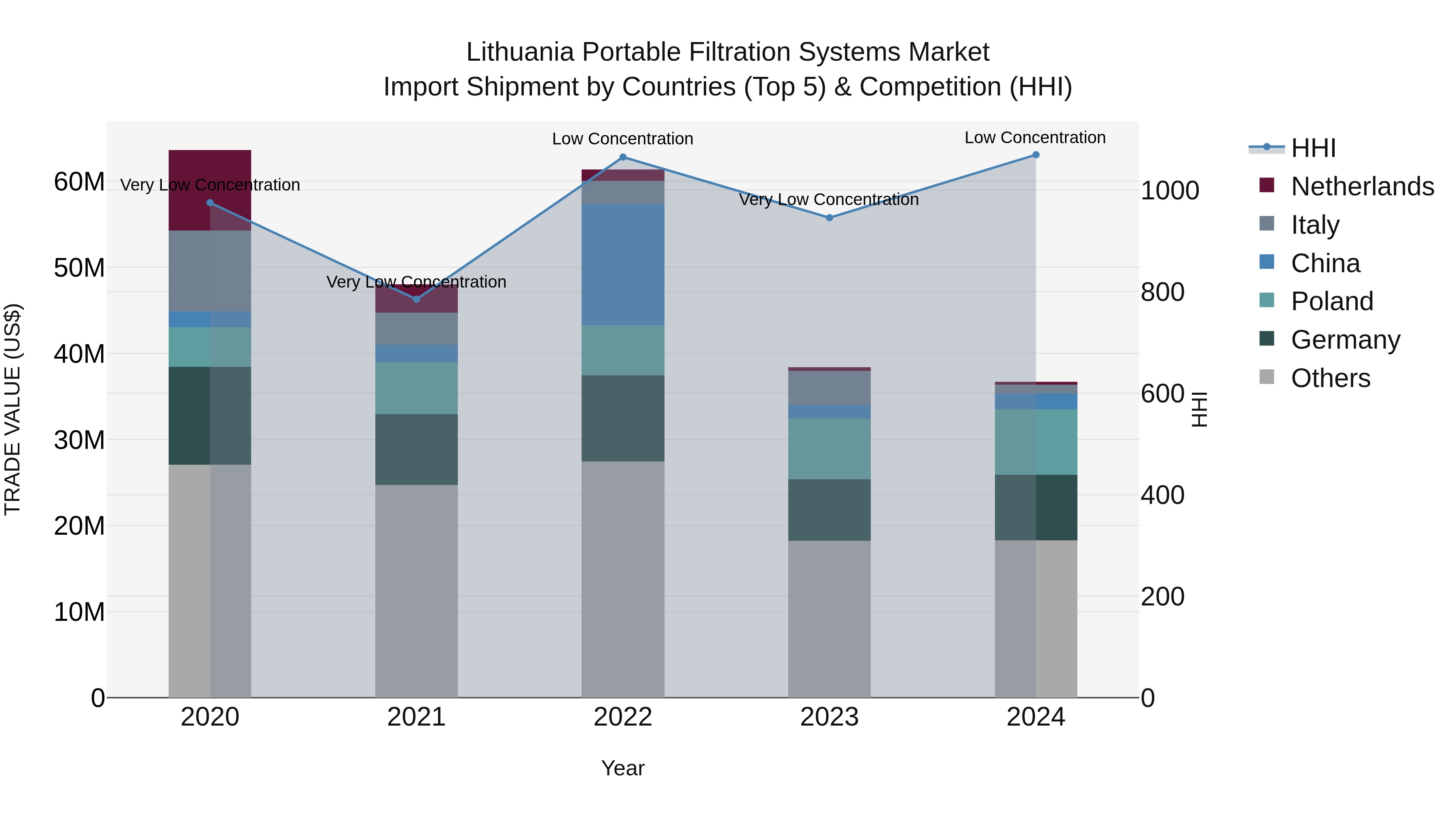 Lithuania Portable Filtration Systems Market Top 5 Importing Countries and Market Competition (HHI) Analysis