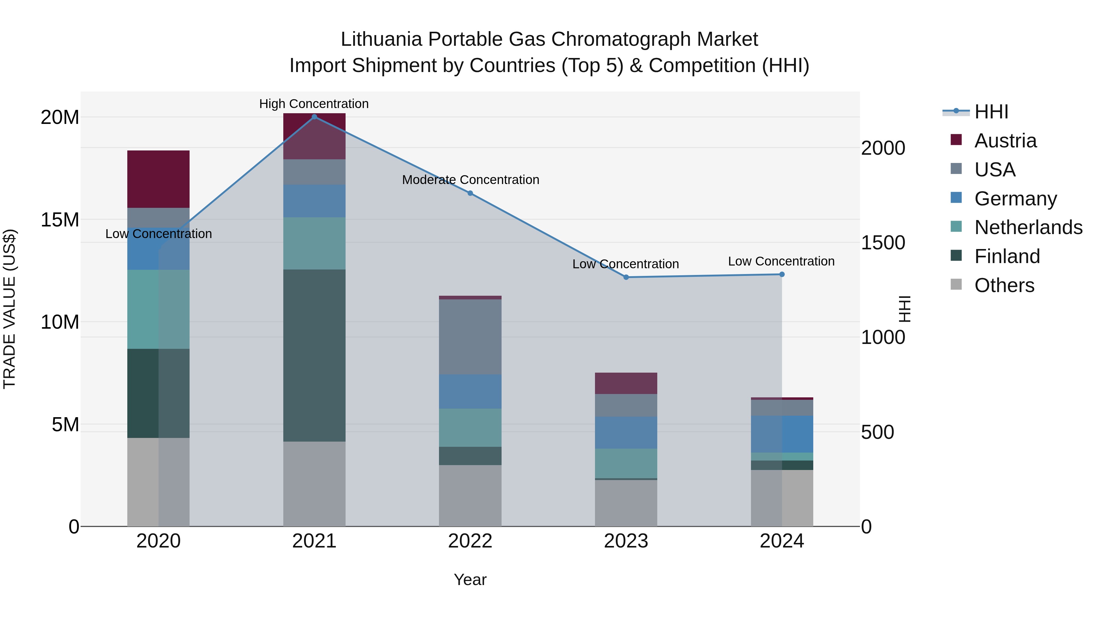 Lithuania Portable Gas Chromatograph Market Top 5 Importing Countries and Market Competition (HHI) Analysis
