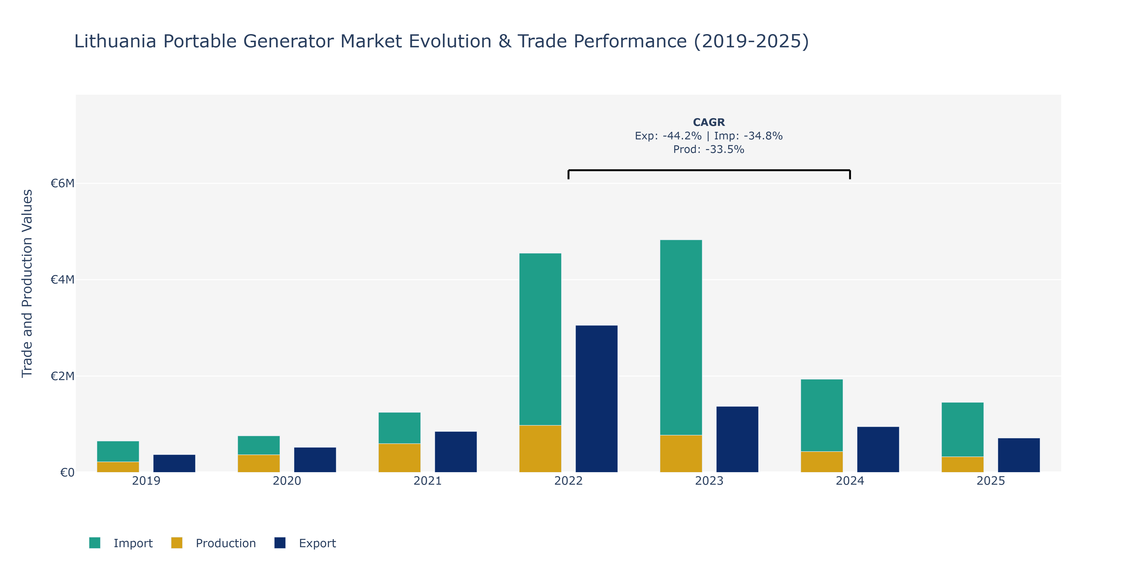 Lithuania Portable Generator Market: Production & Trade Performance (2019-2025)