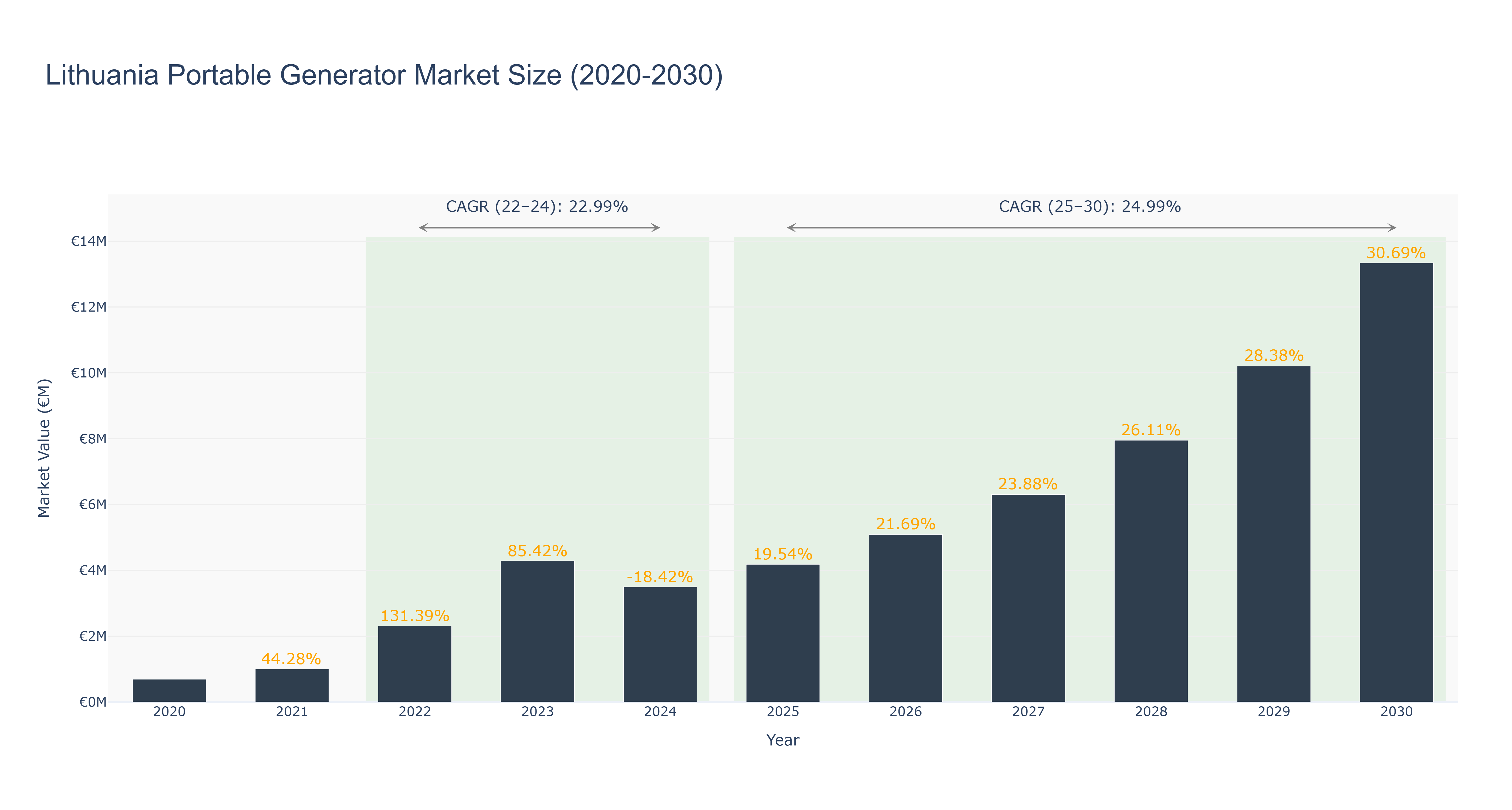 Lithuania Portable Generator Market Size (2020-2030)
