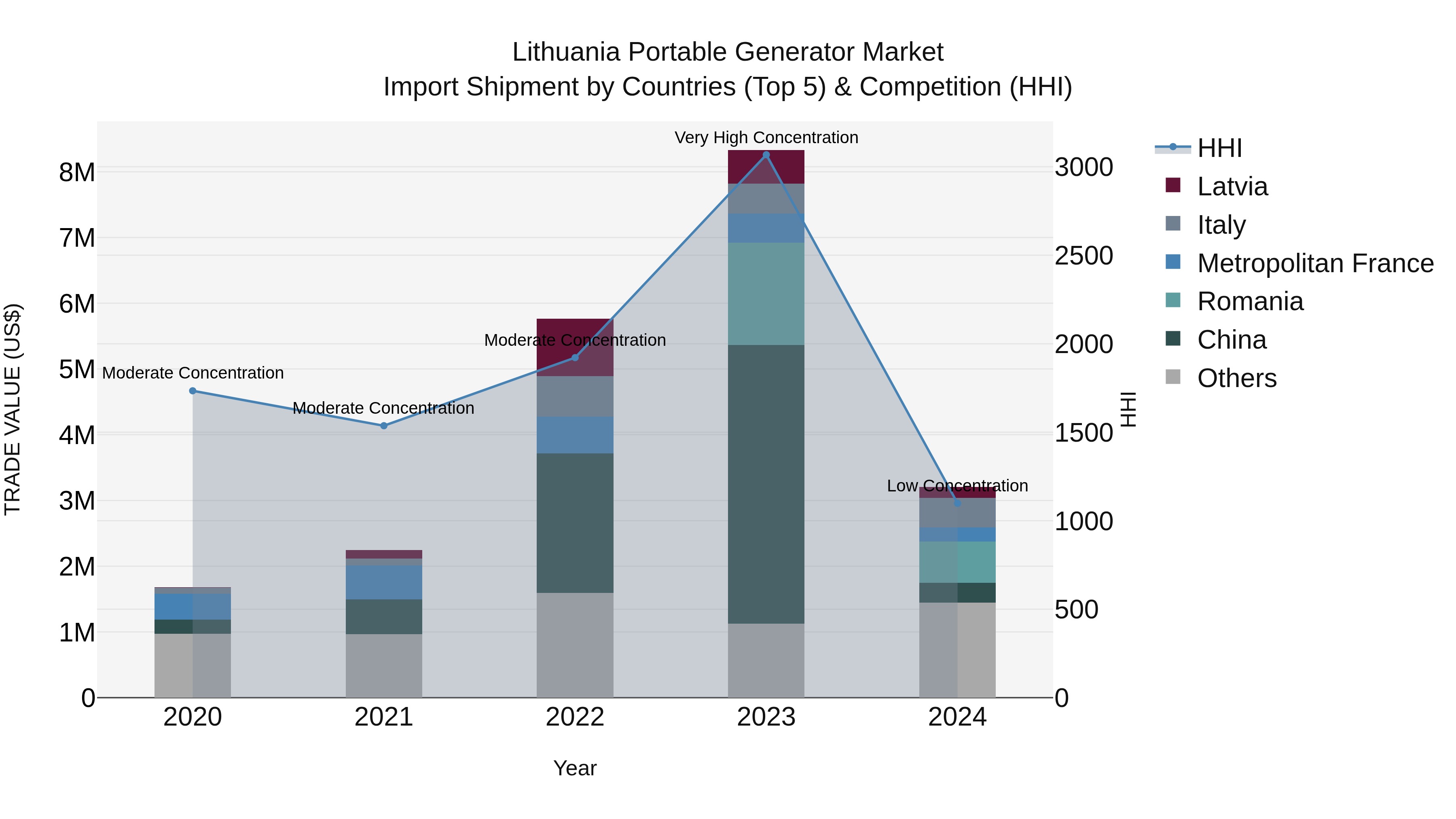 Lithuania Portable Generator Market Top 5 Importing Countries and Market Competition (HHI) Analysis