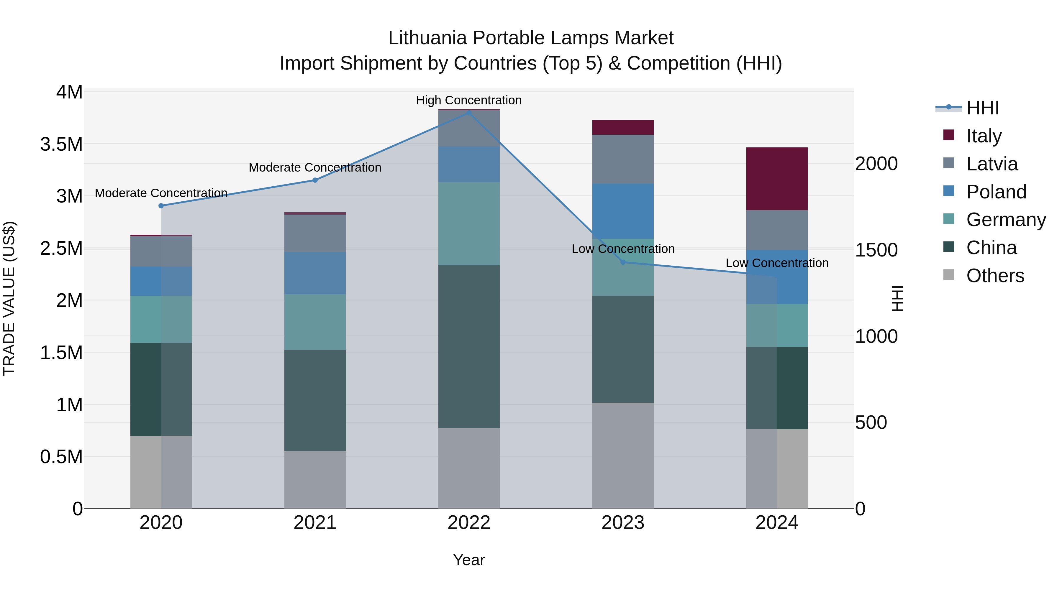 Lithuania Portable Lamps Market Top 5 Importing Countries and Market Competition (HHI) Analysis