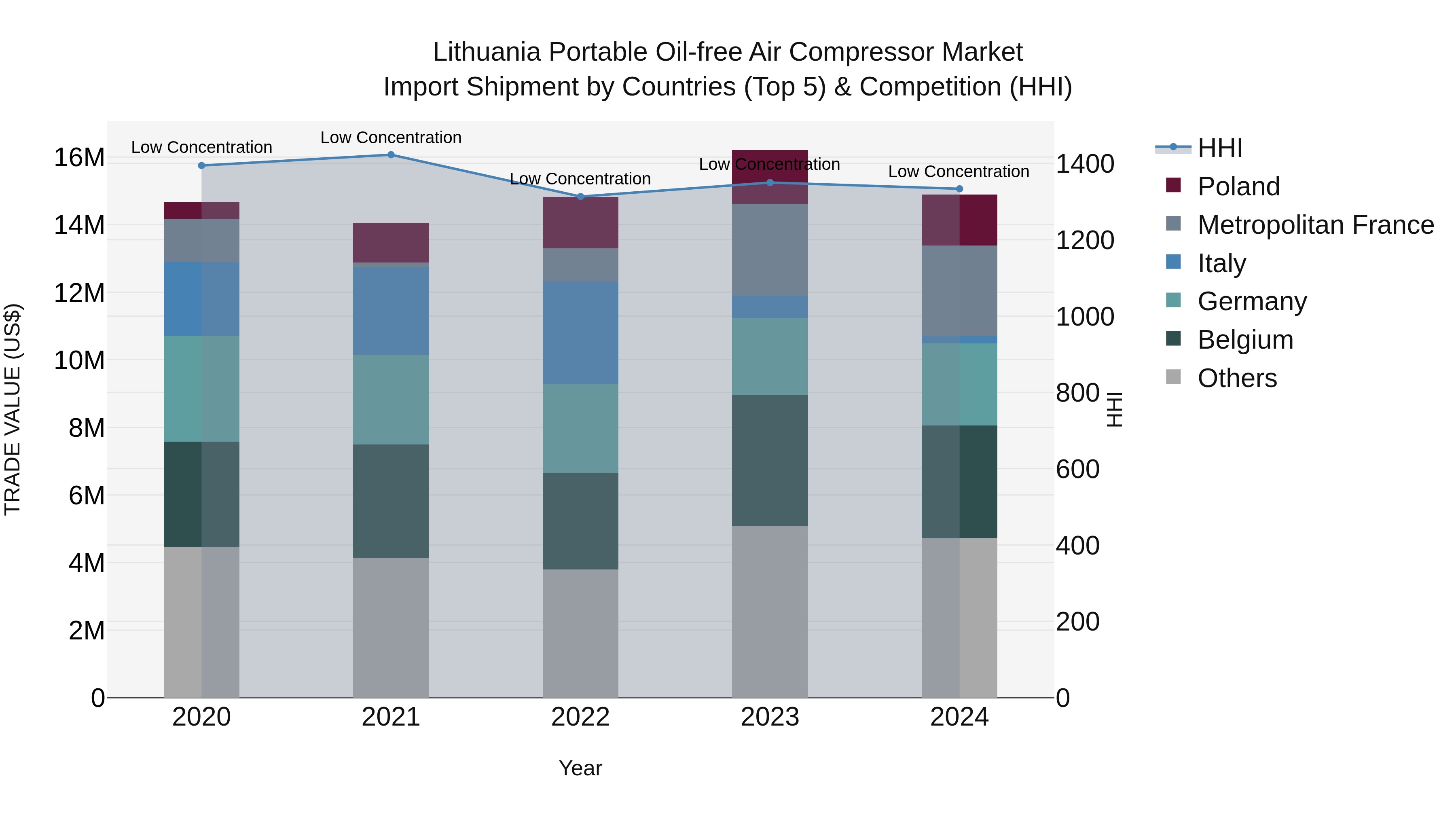 Lithuania Portable Oil-free Air Compressor Market Top 5 Importing Countries and Market Competition (HHI) Analysis