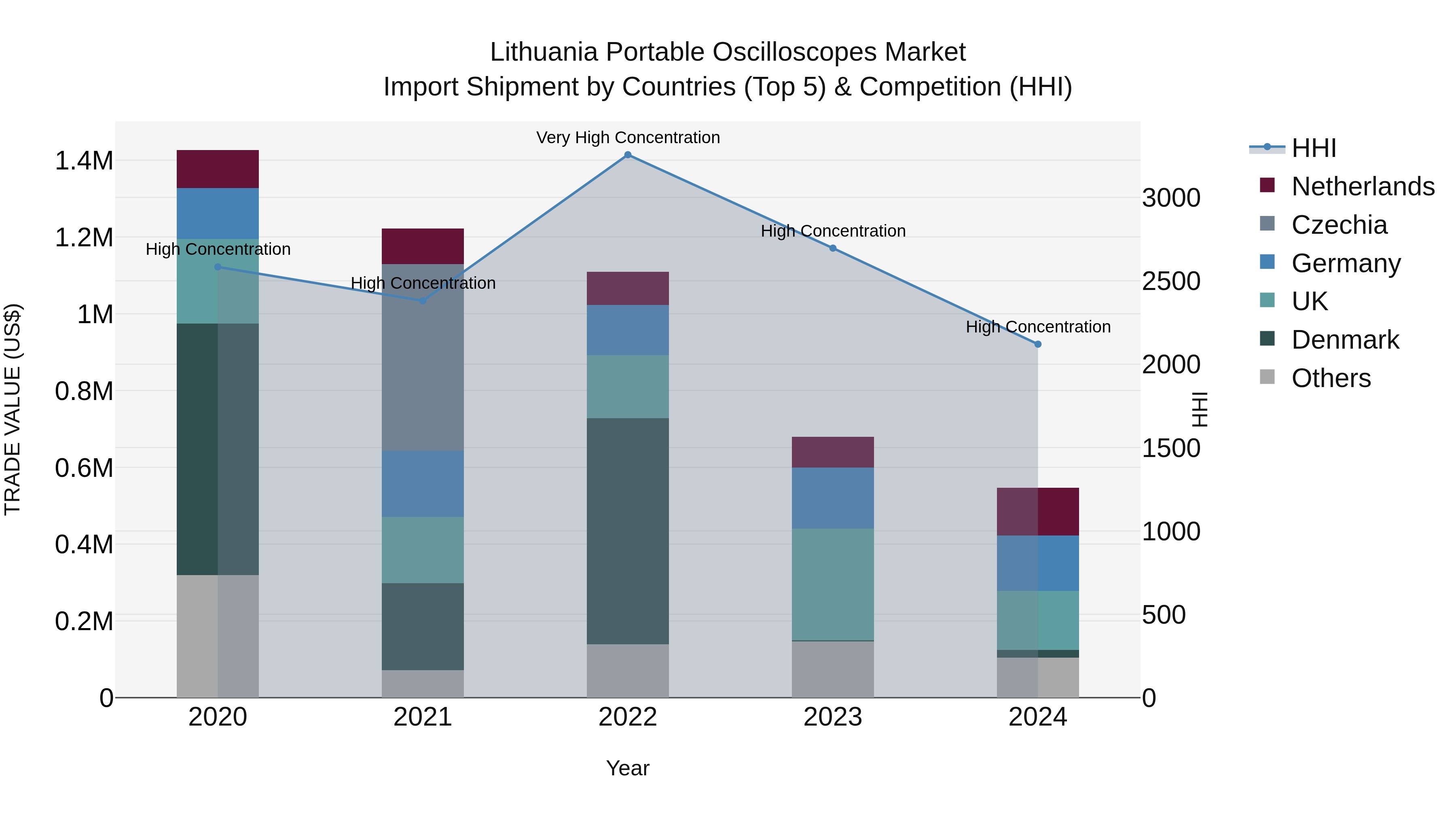 Lithuania Portable Oscilloscopes Market Top 5 Importing Countries and Market Competition (HHI) Analysis