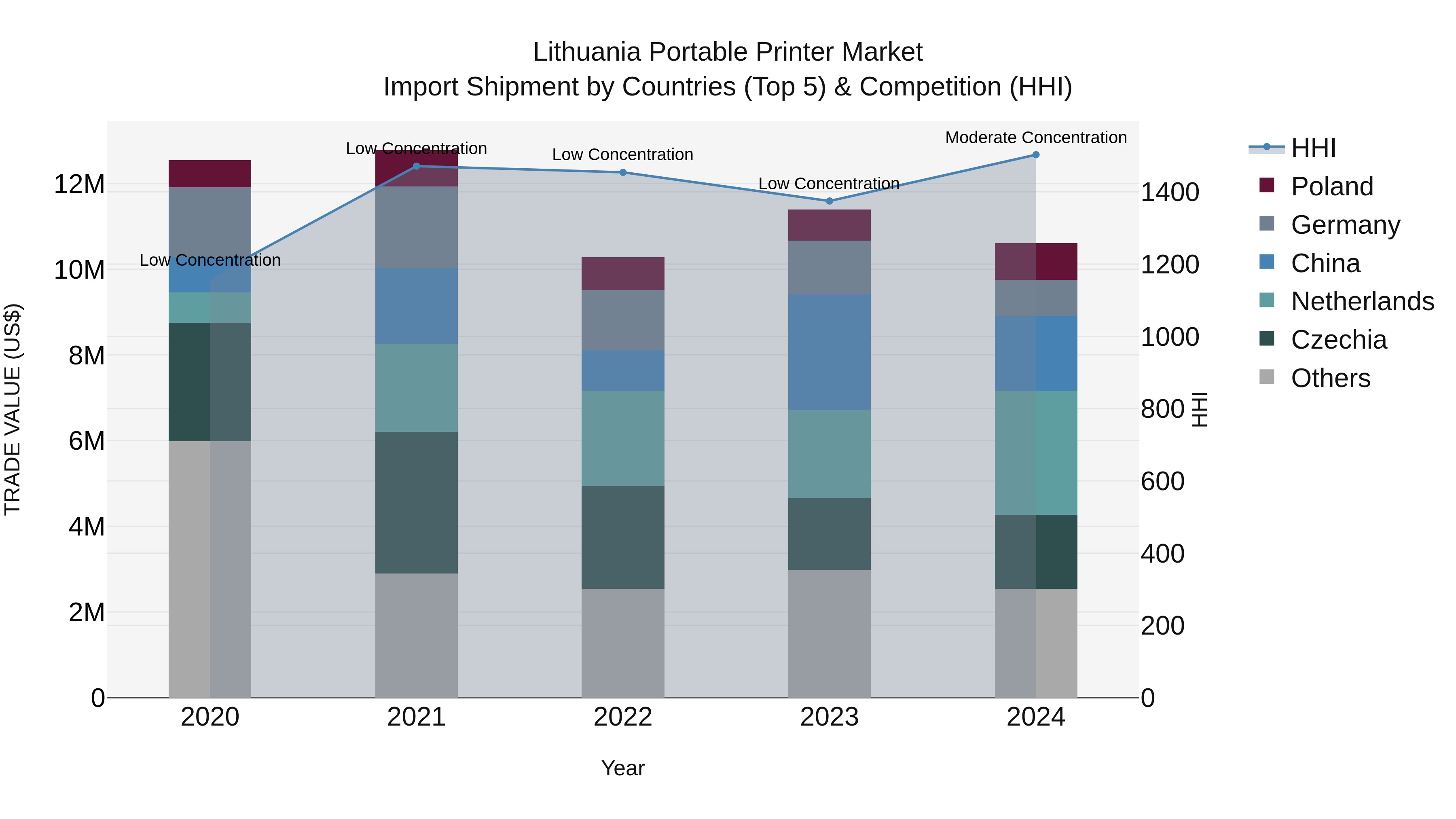 Lithuania Portable Printer Market Top 5 Importing Countries and Market Competition (HHI) Analysis