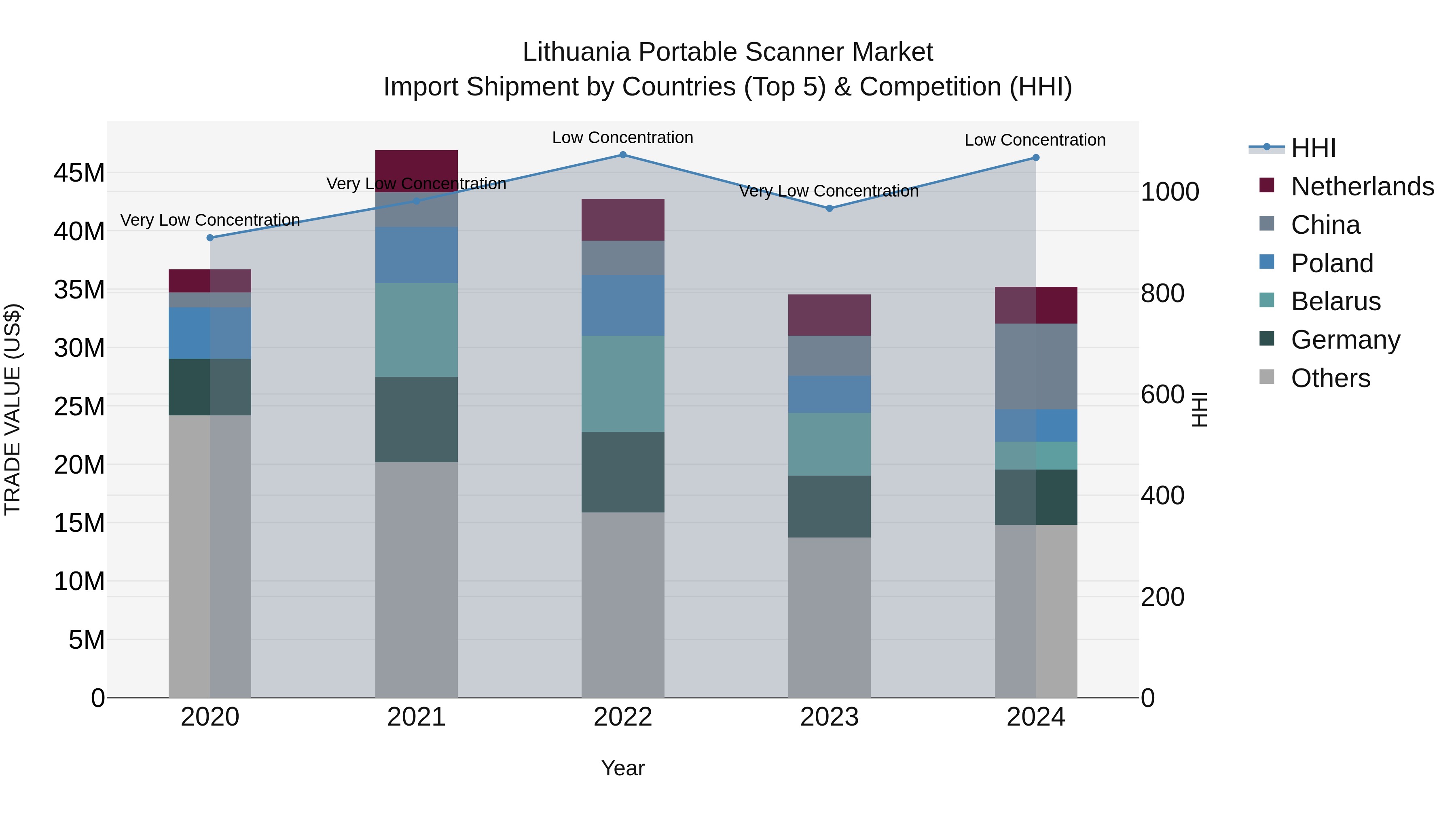 Lithuania Portable Scanner Market Top 5 Importing Countries and Market Competition (HHI) Analysis