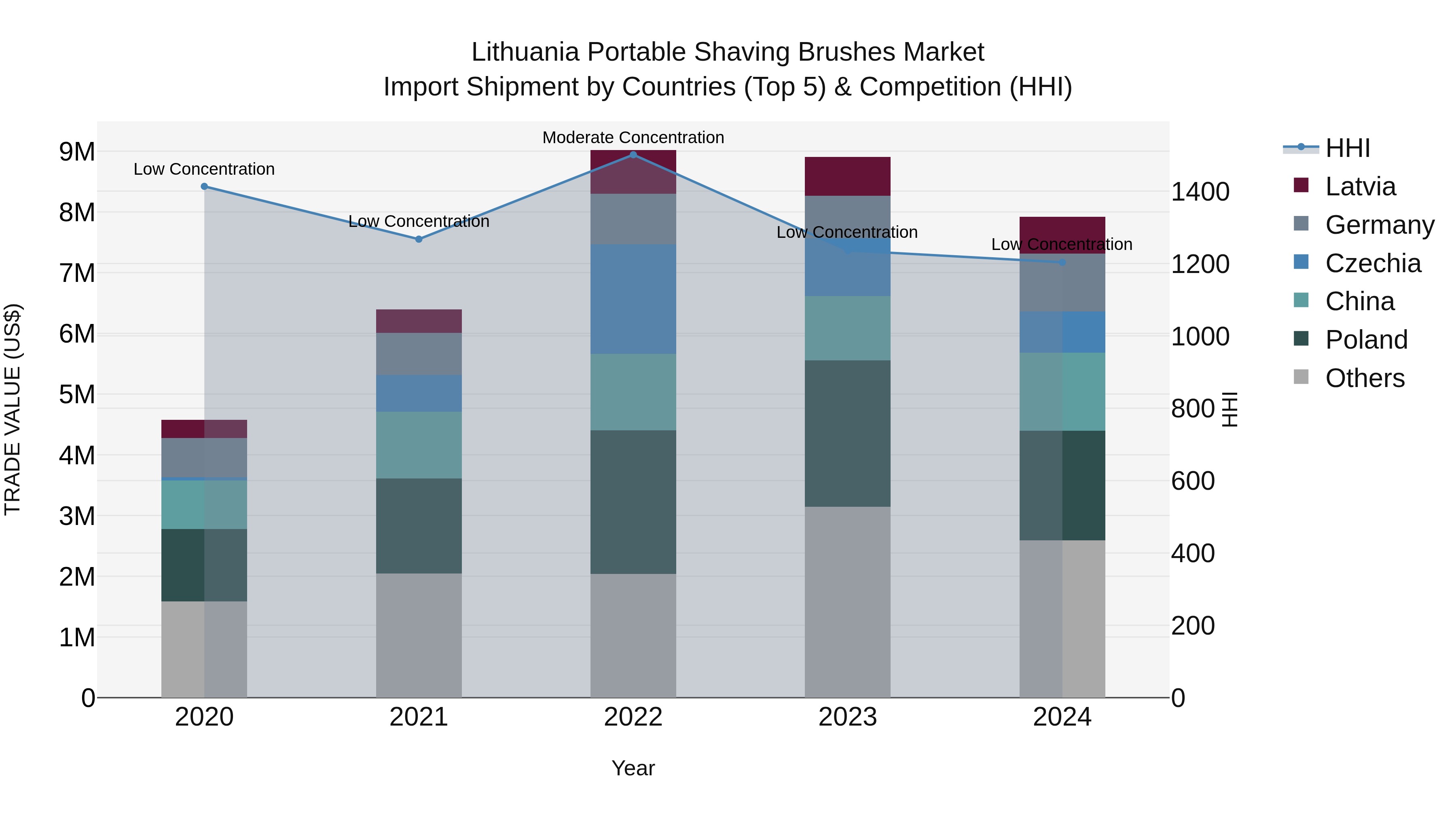 Lithuania Portable Shaving Brushes Market Top 5 Importing Countries and Market Competition (HHI) Analysis