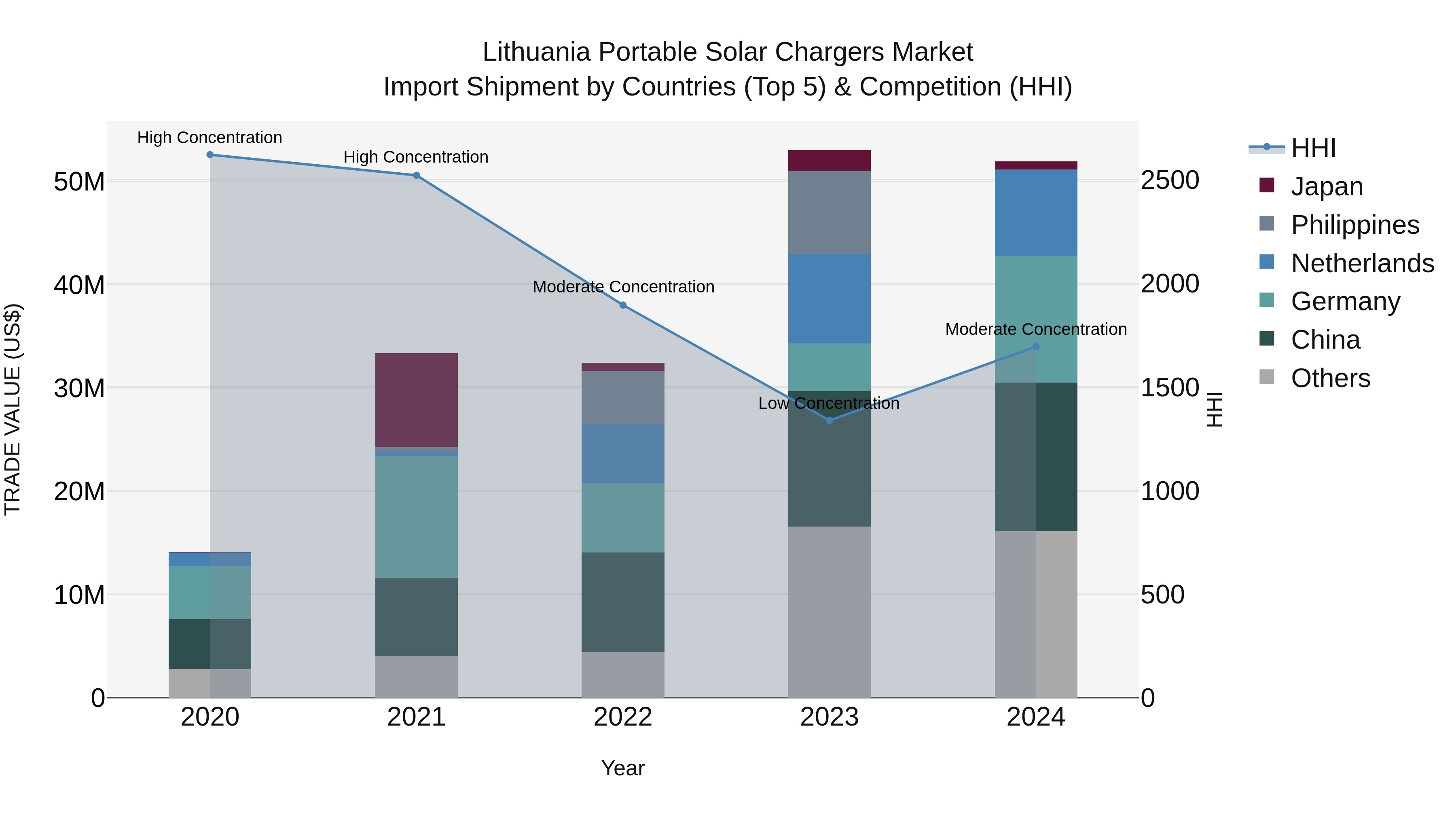 Lithuania Portable Solar Chargers Market Top 5 Importing Countries and Market Competition (HHI) Analysis