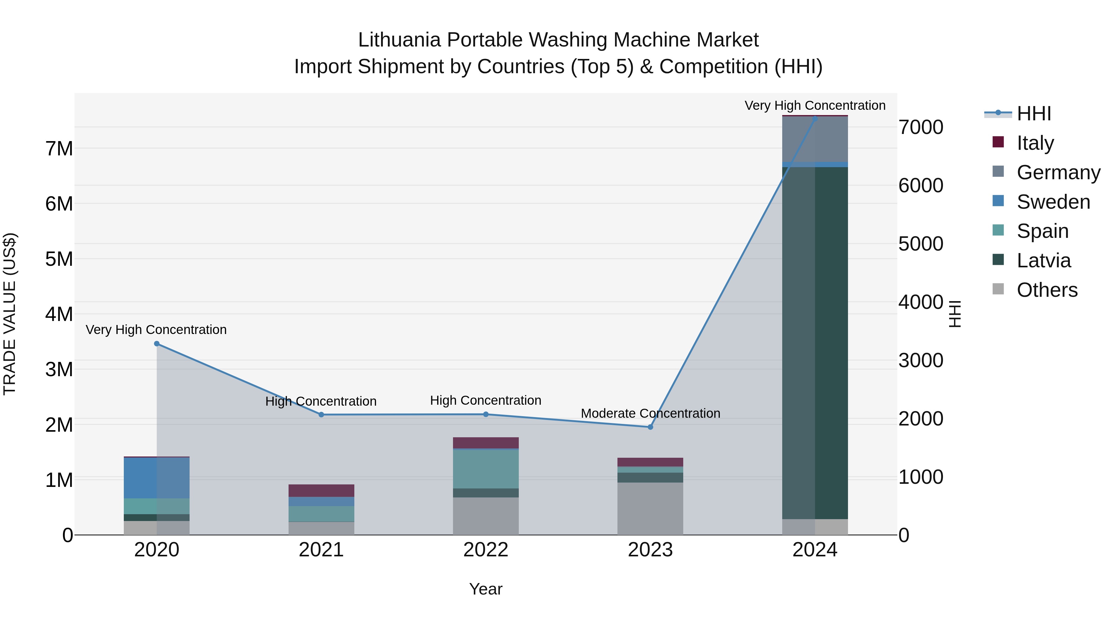 Lithuania Portable Washing Machine Market Top 5 Importing Countries and Market Competition (HHI) Analysis