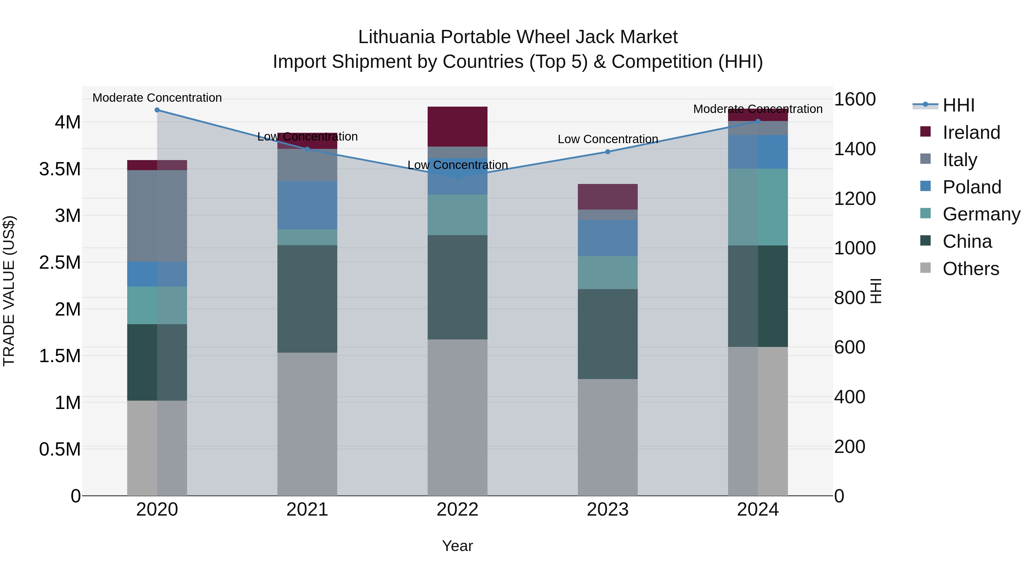 Lithuania Portable Wheel Jack Market Top 5 Importing Countries and Market Competition (HHI) Analysis