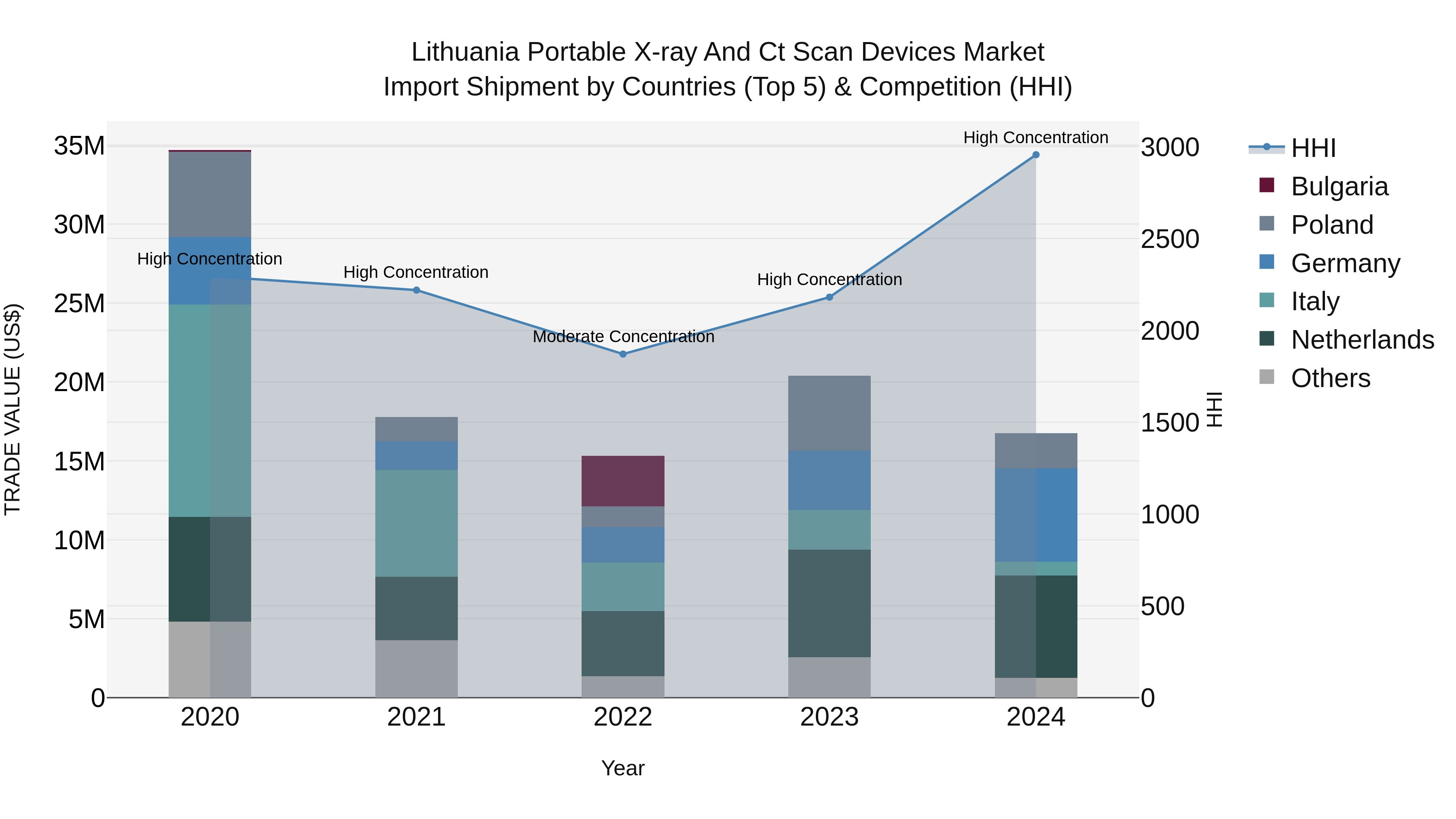 Lithuania Portable X-ray and Ct Scan Devices Market Top 5 Importing Countries and Market Competition (HHI) Analysis
