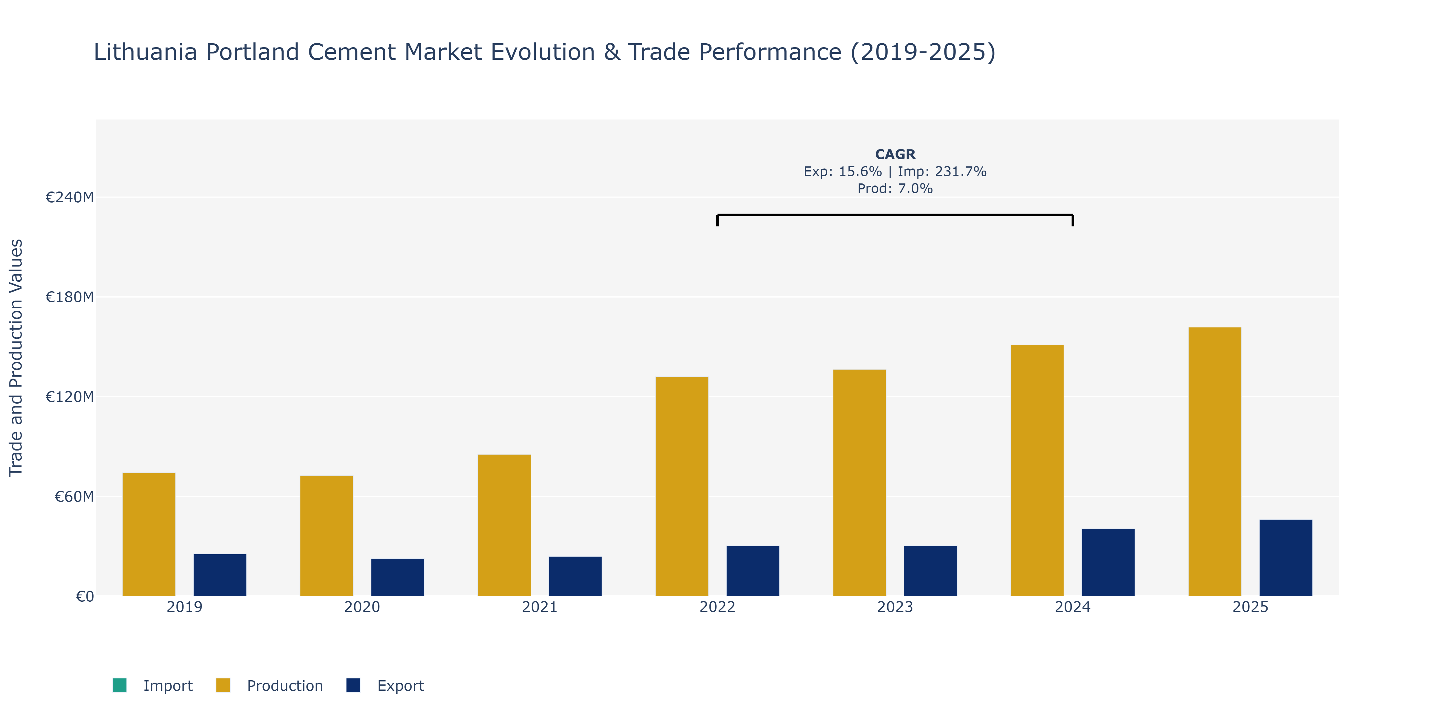 Lithuania Portland Cement Market: Production & Trade Performance (2019-2025)