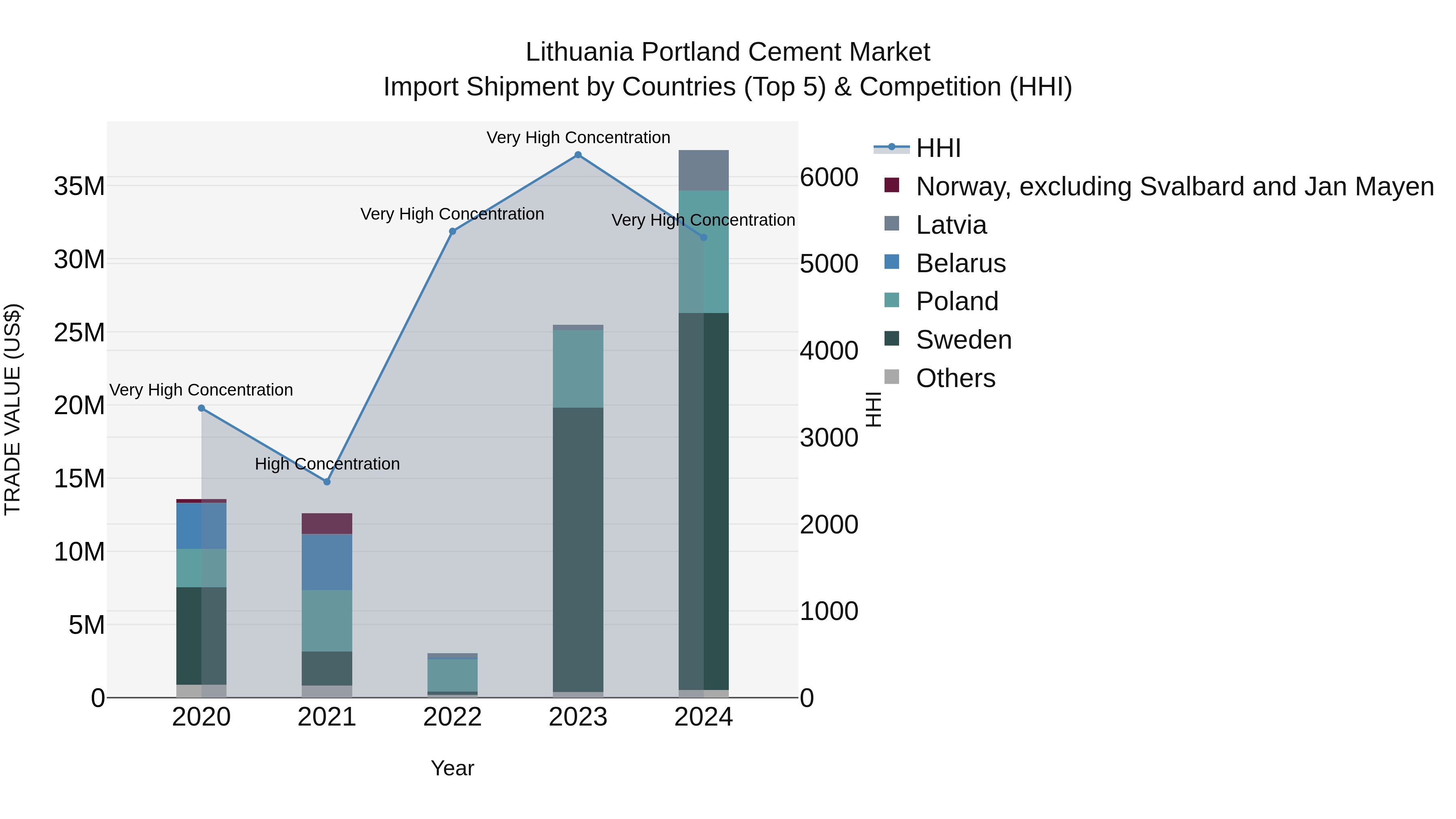 Lithuania Portland Cement Market Top 5 Importing Countries and Market Competition (HHI) Analysis