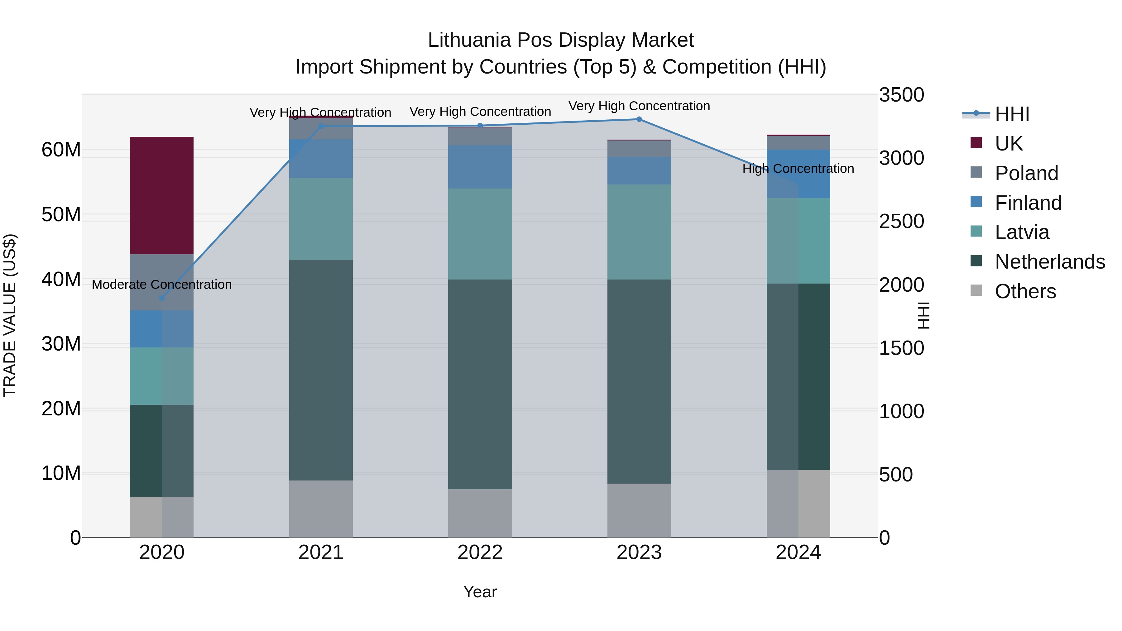 Lithuania Pos Display Market Top 5 Importing Countries and Market Competition (HHI) Analysis