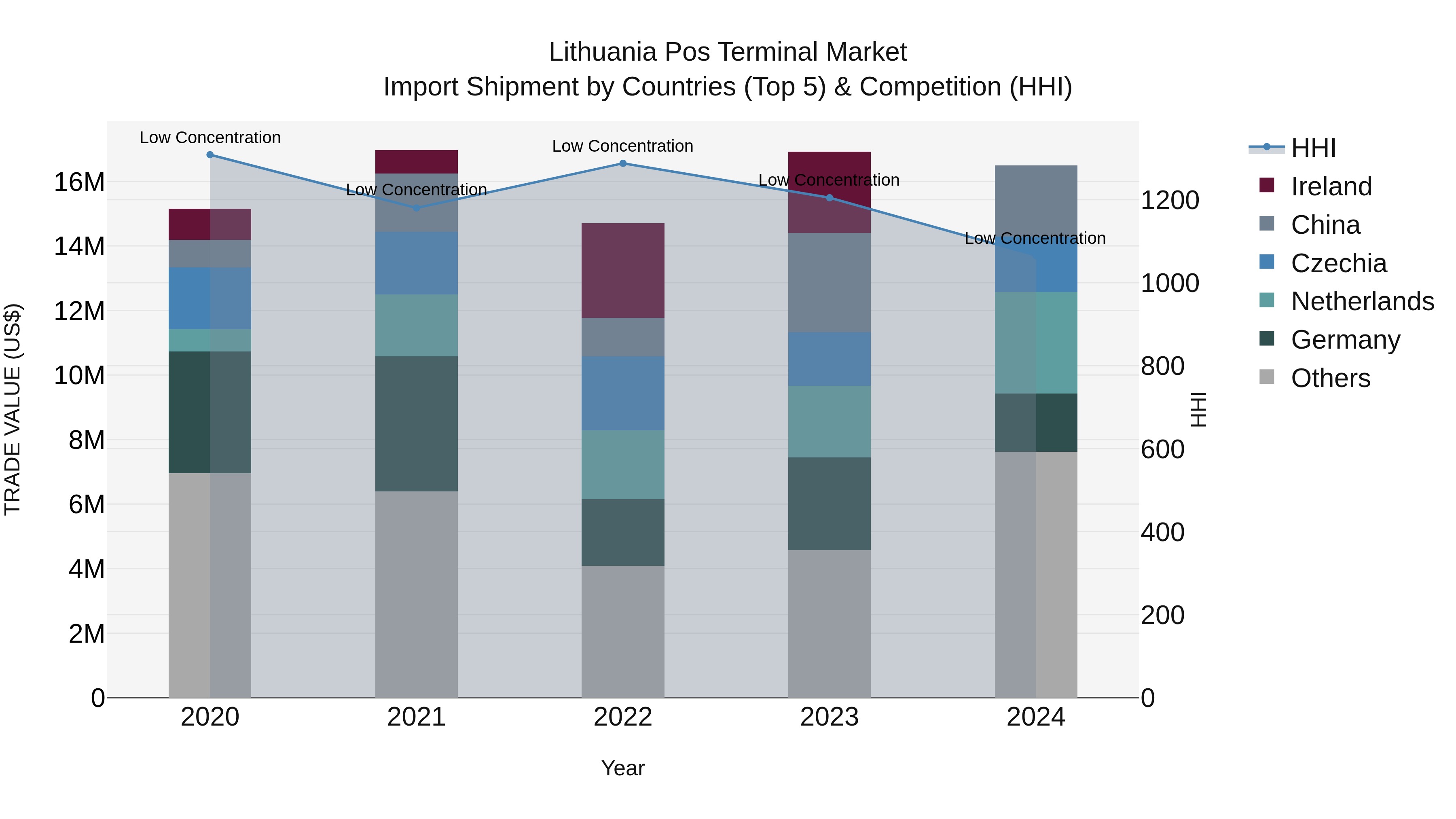 Lithuania Pos Terminal Market Top 5 Importing Countries and Market Competition (HHI) Analysis