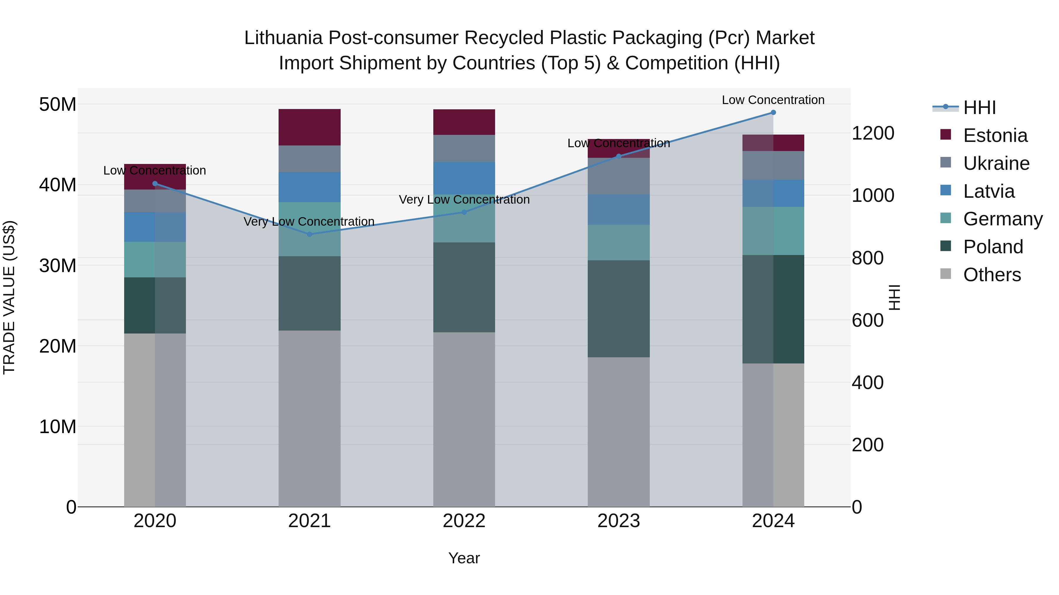 Lithuania Post-consumer Recycled Plastic Packaging (Pcr) Market Top 5 Importing Countries and Market Competition (HHI) Analysis
