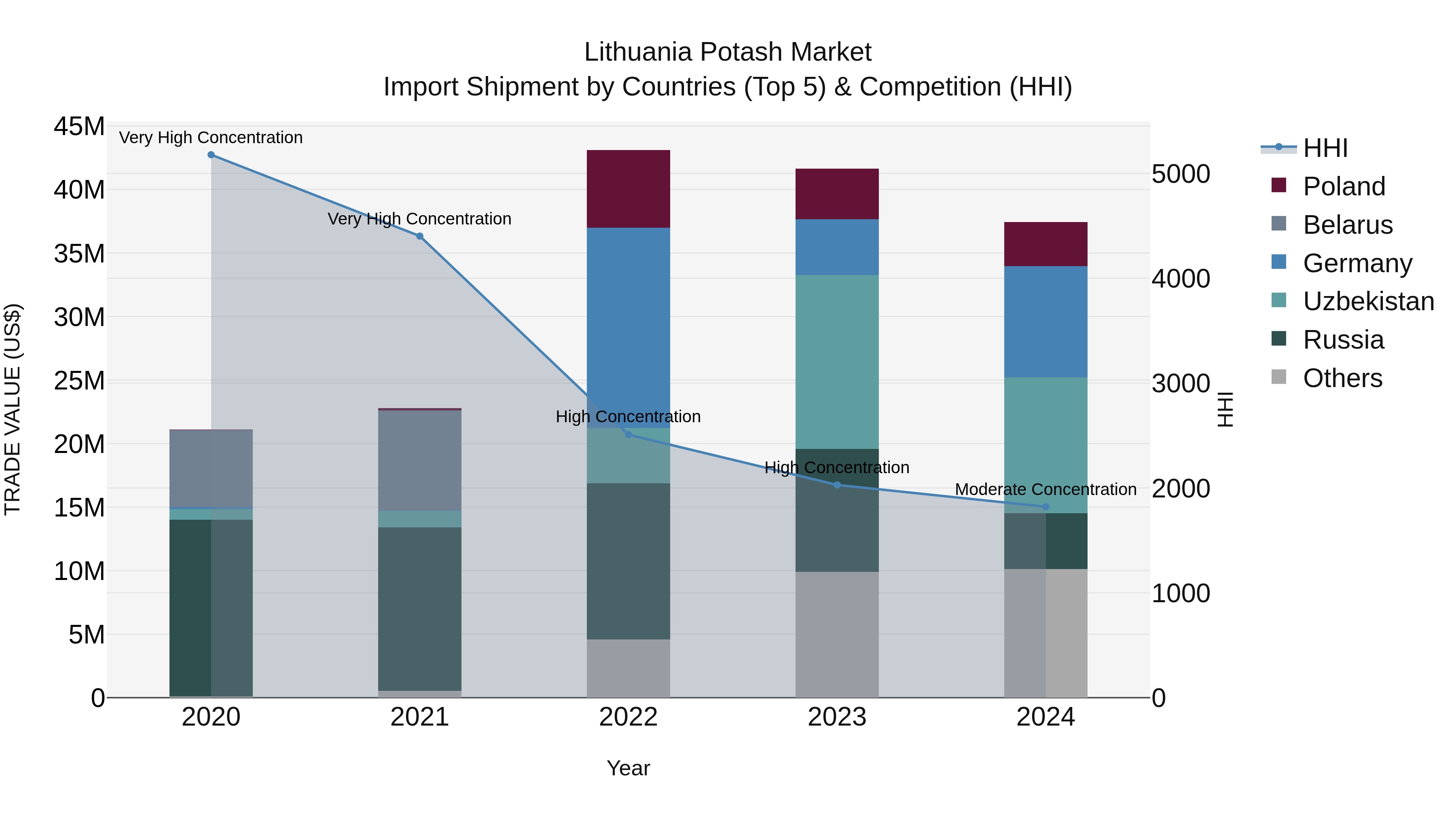 Lithuania Potash Market Top 5 Importing Countries and Market Competition (HHI) Analysis