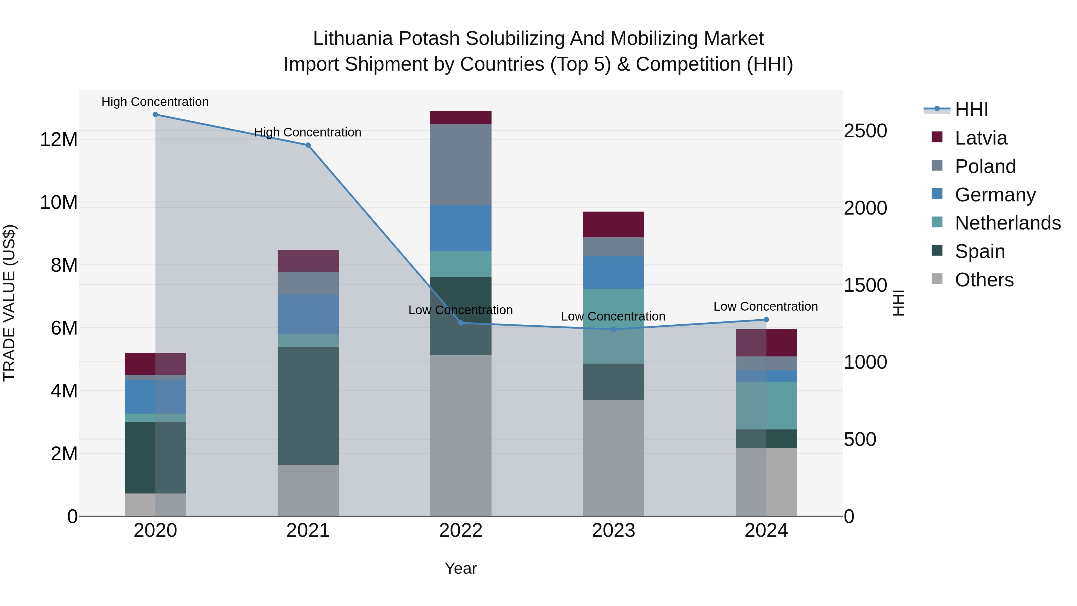 Lithuania Potash Solubilizing and Mobilizing Market Top 5 Importing Countries and Market Competition (HHI) Analysis