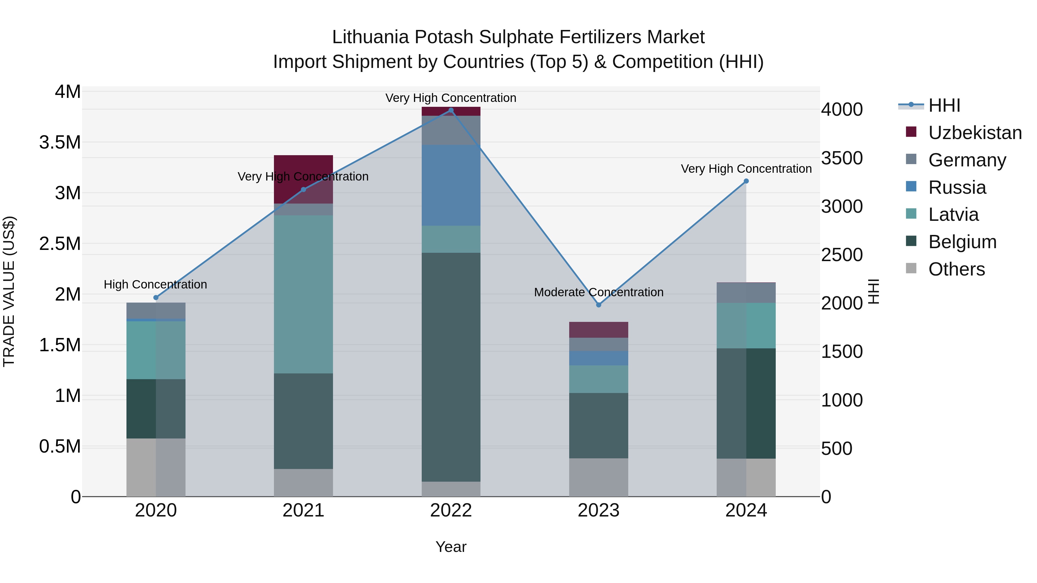 Lithuania Potash Sulphate Fertilizers Market Top 5 Importing Countries and Market Competition (HHI) Analysis