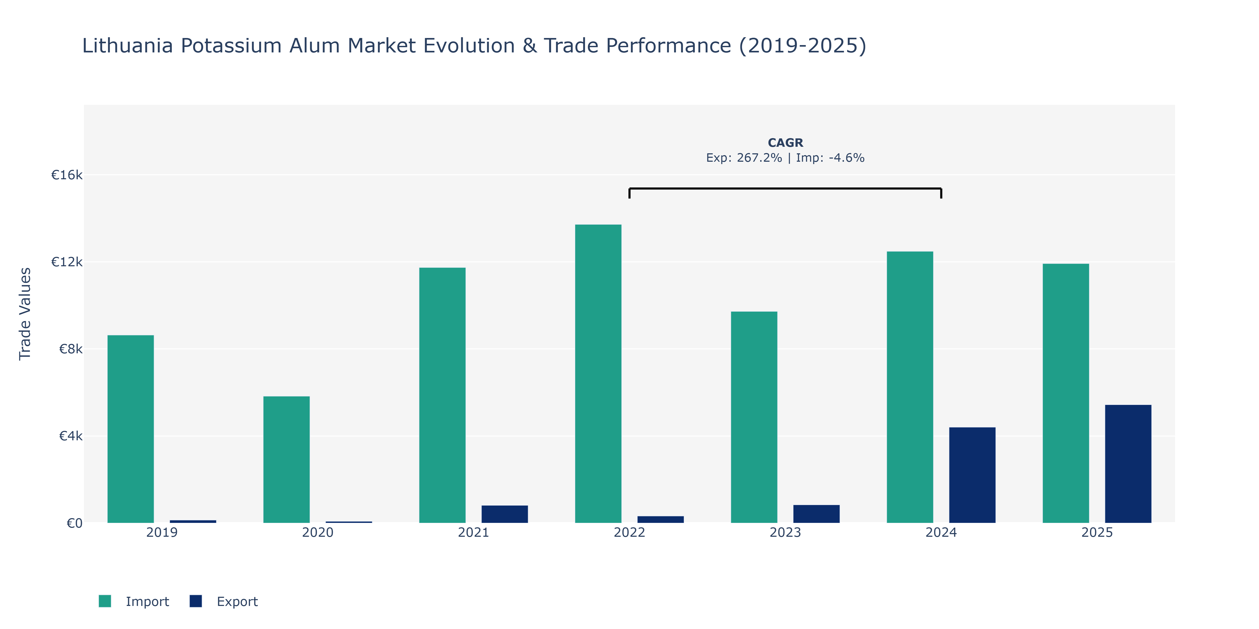 Lithuania Potassium Alum Market: Production & Trade Performance (2019-2025)