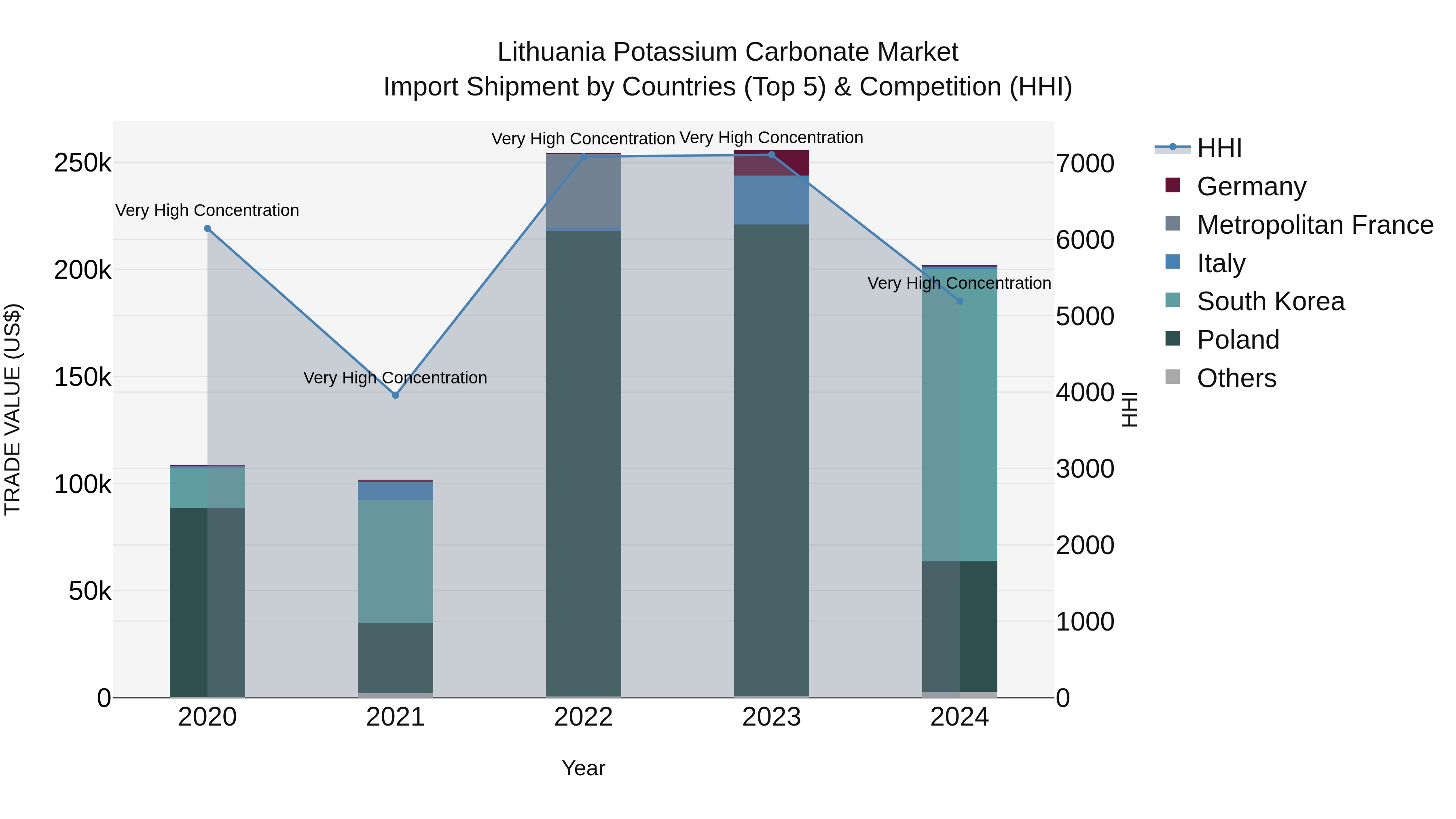 Lithuania Potassium Carbonate Market Top 5 Importing Countries and Market Competition (HHI) Analysis