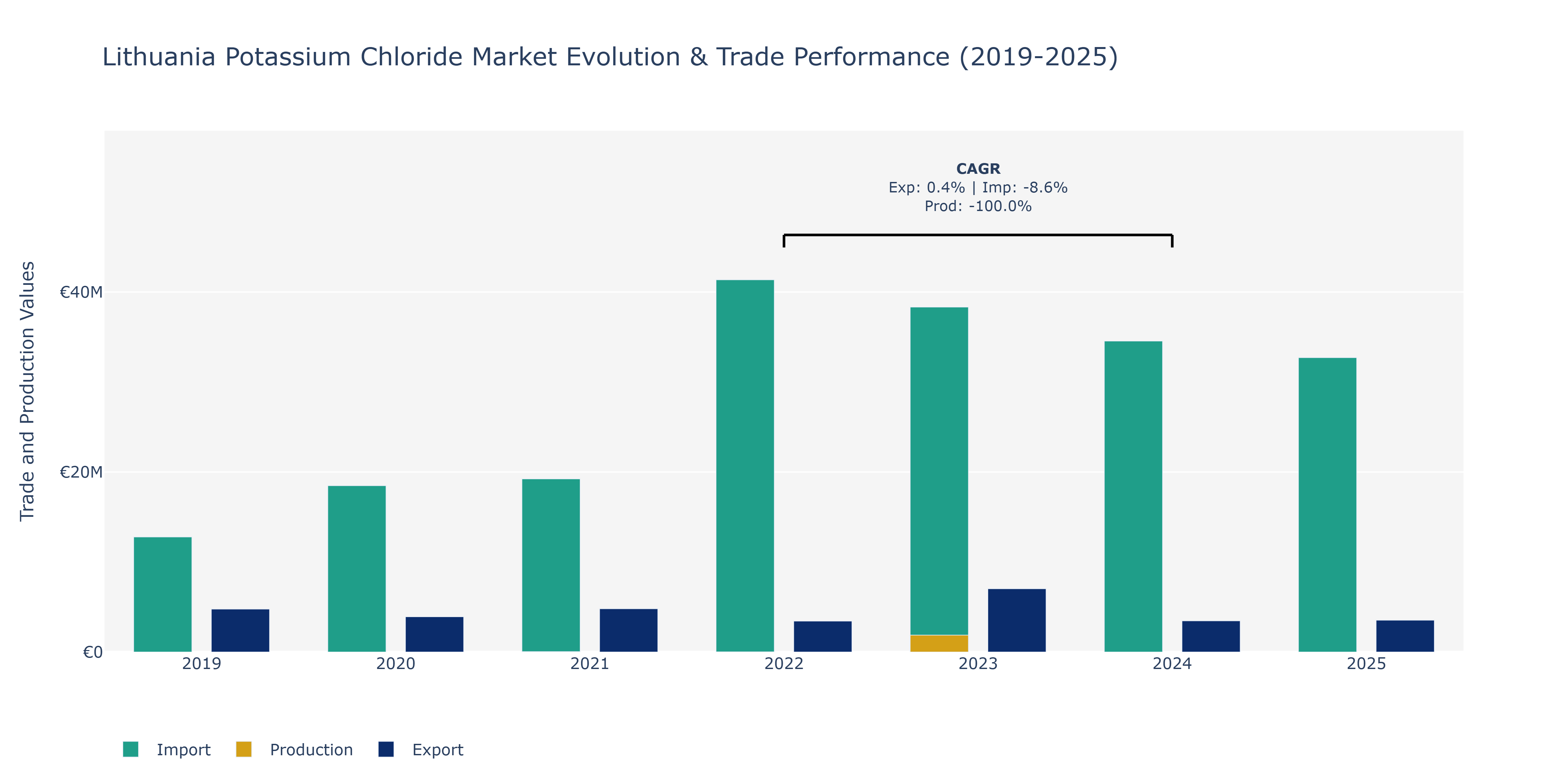 Lithuania Potassium Chloride Market: Production & Trade Performance (2019-2025)