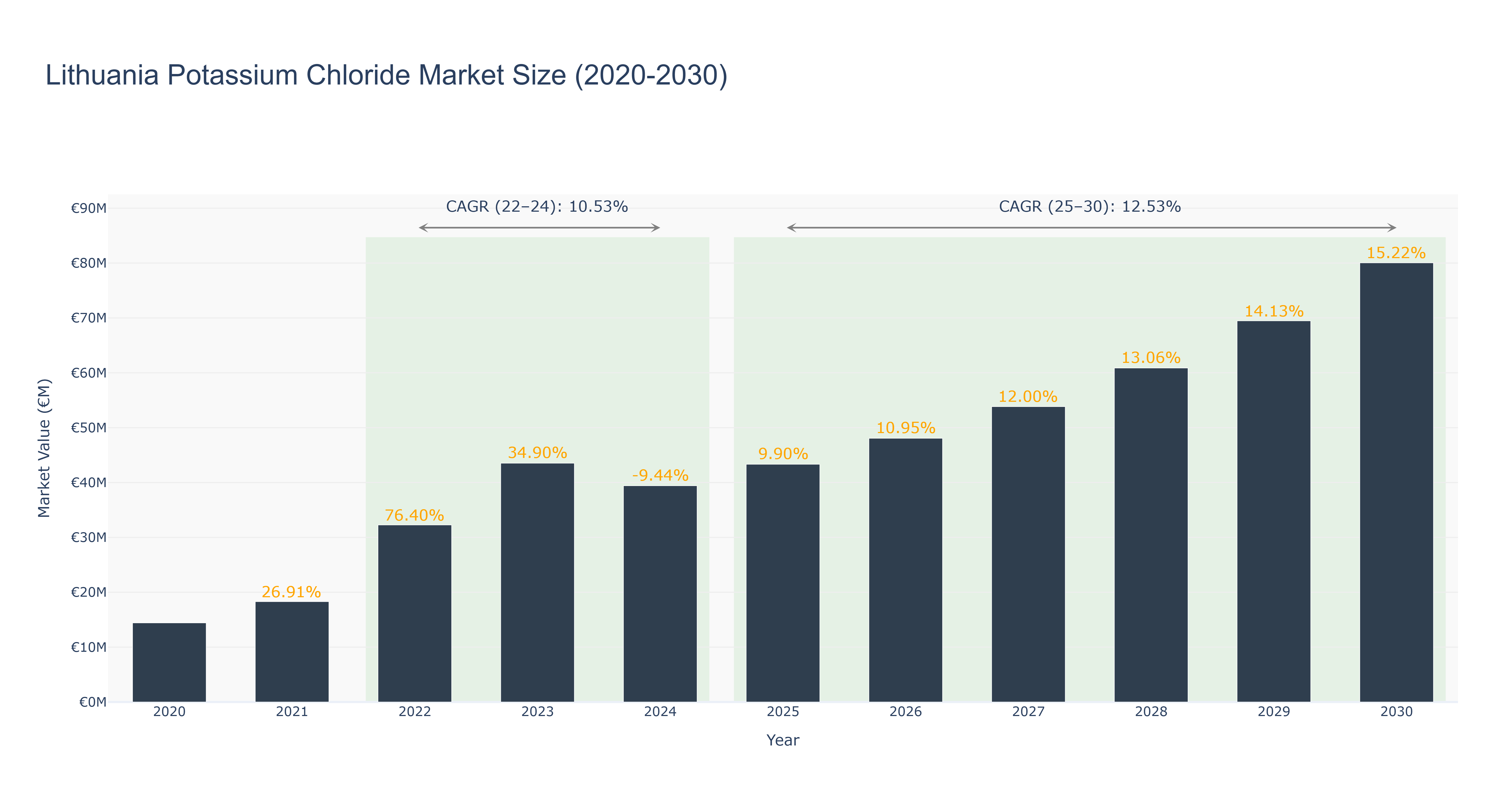 Lithuania Potassium Chloride Market Size (2020-2030)