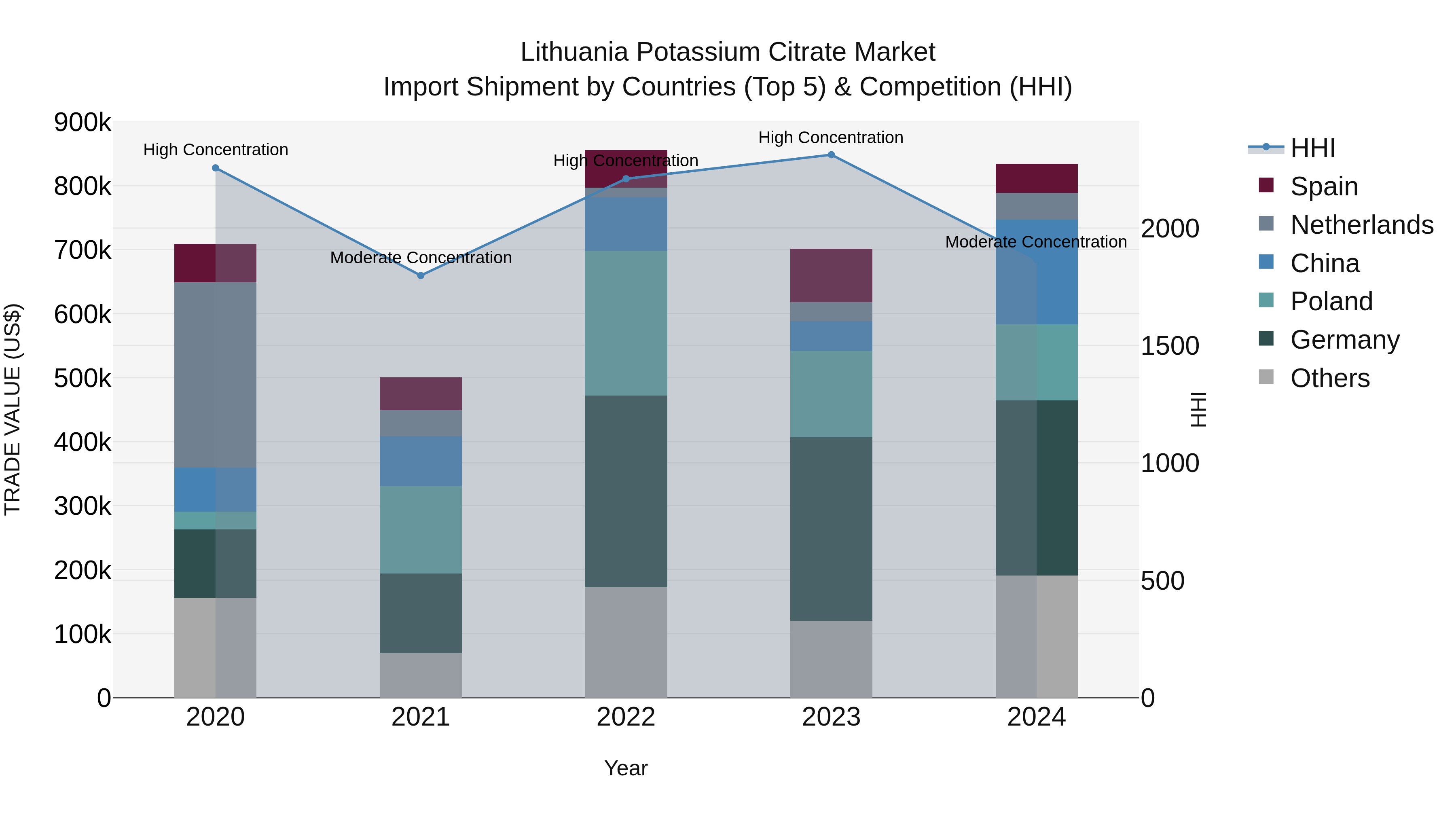 Lithuania Potassium Citrate Market Top 5 Importing Countries and Market Competition (HHI) Analysis