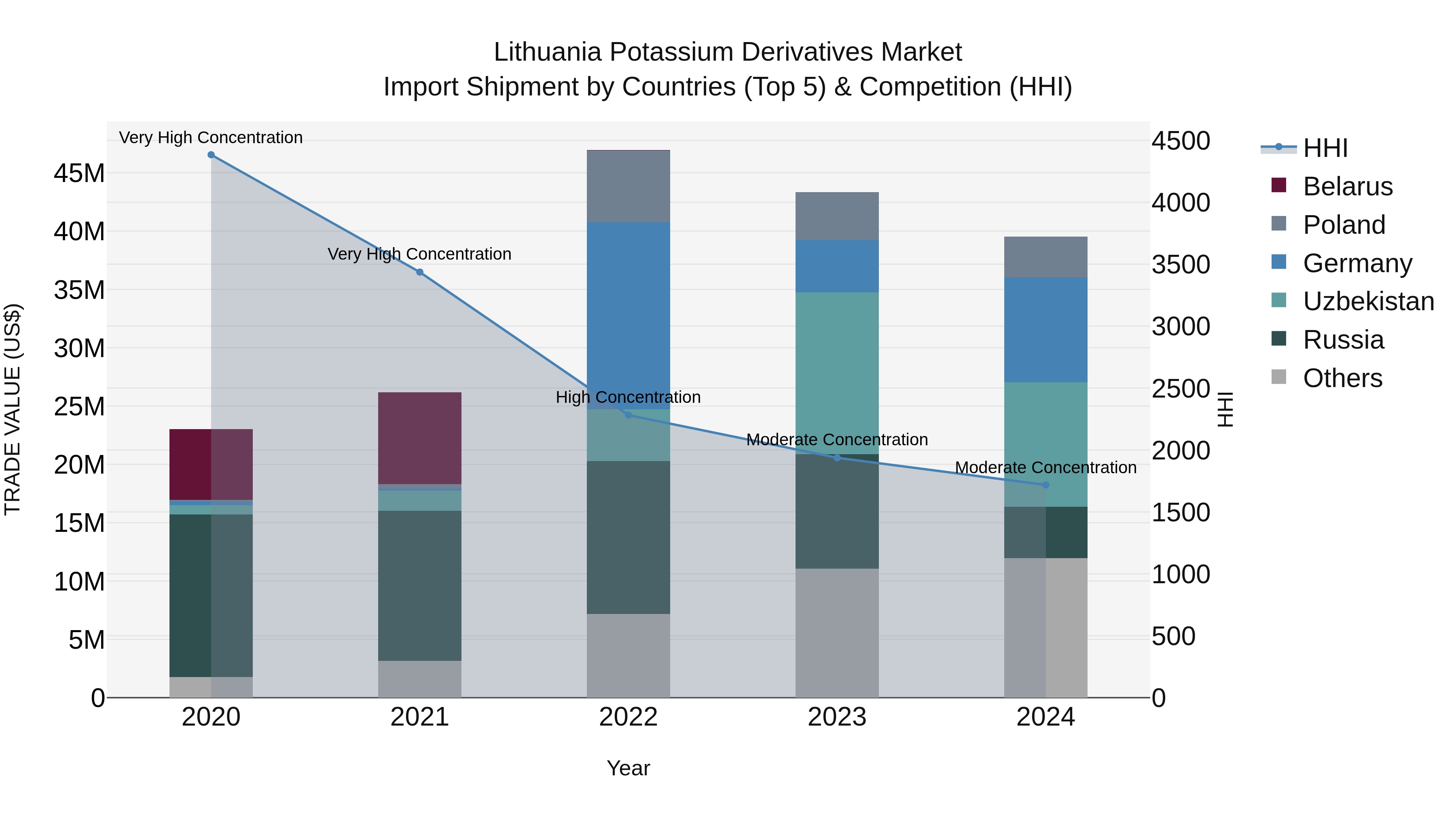 Lithuania Potassium Derivatives Market Top 5 Importing Countries and Market Competition (HHI) Analysis