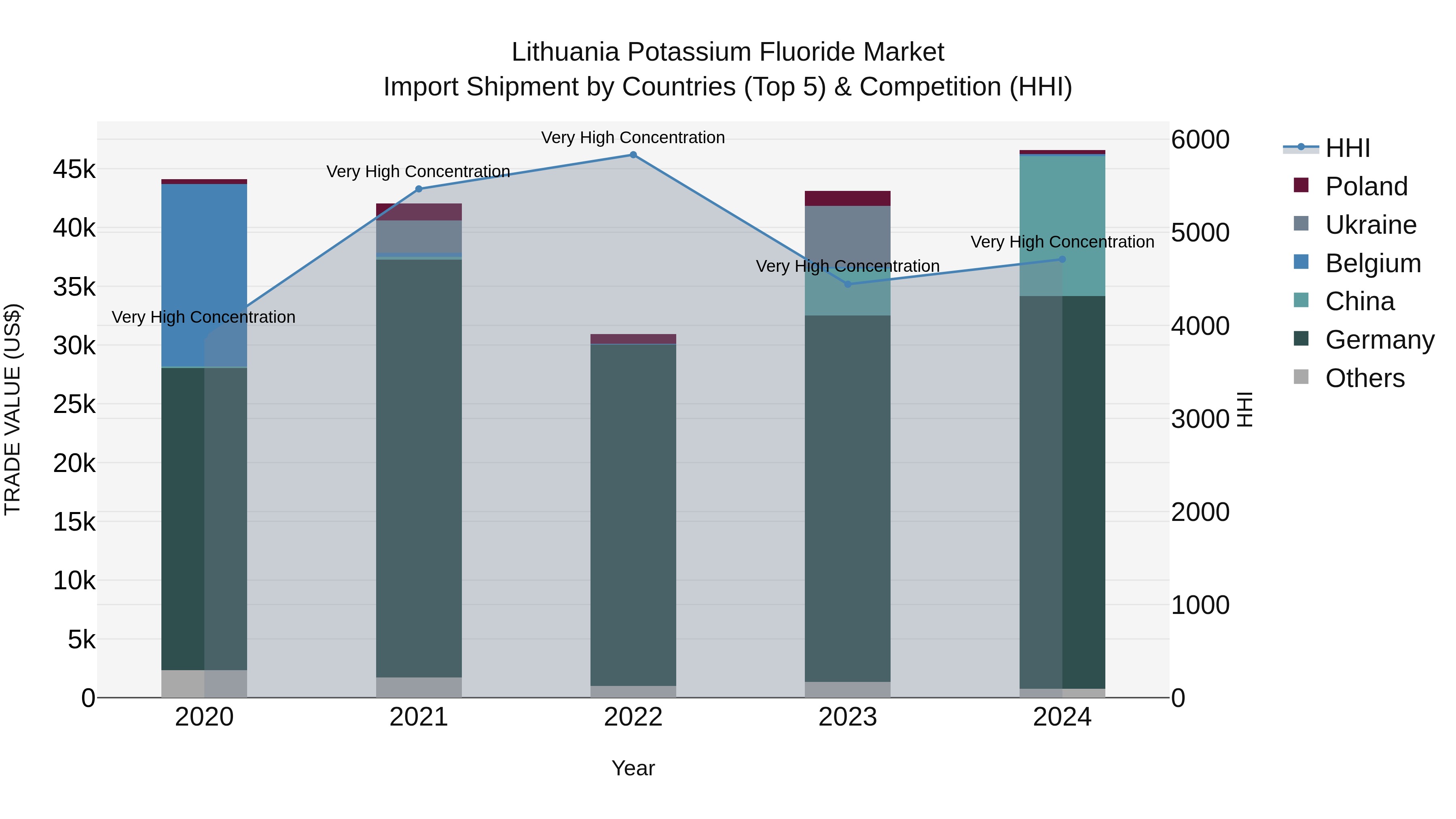 Lithuania Potassium Fluoride Market Top 5 Importing Countries and Market Competition (HHI) Analysis