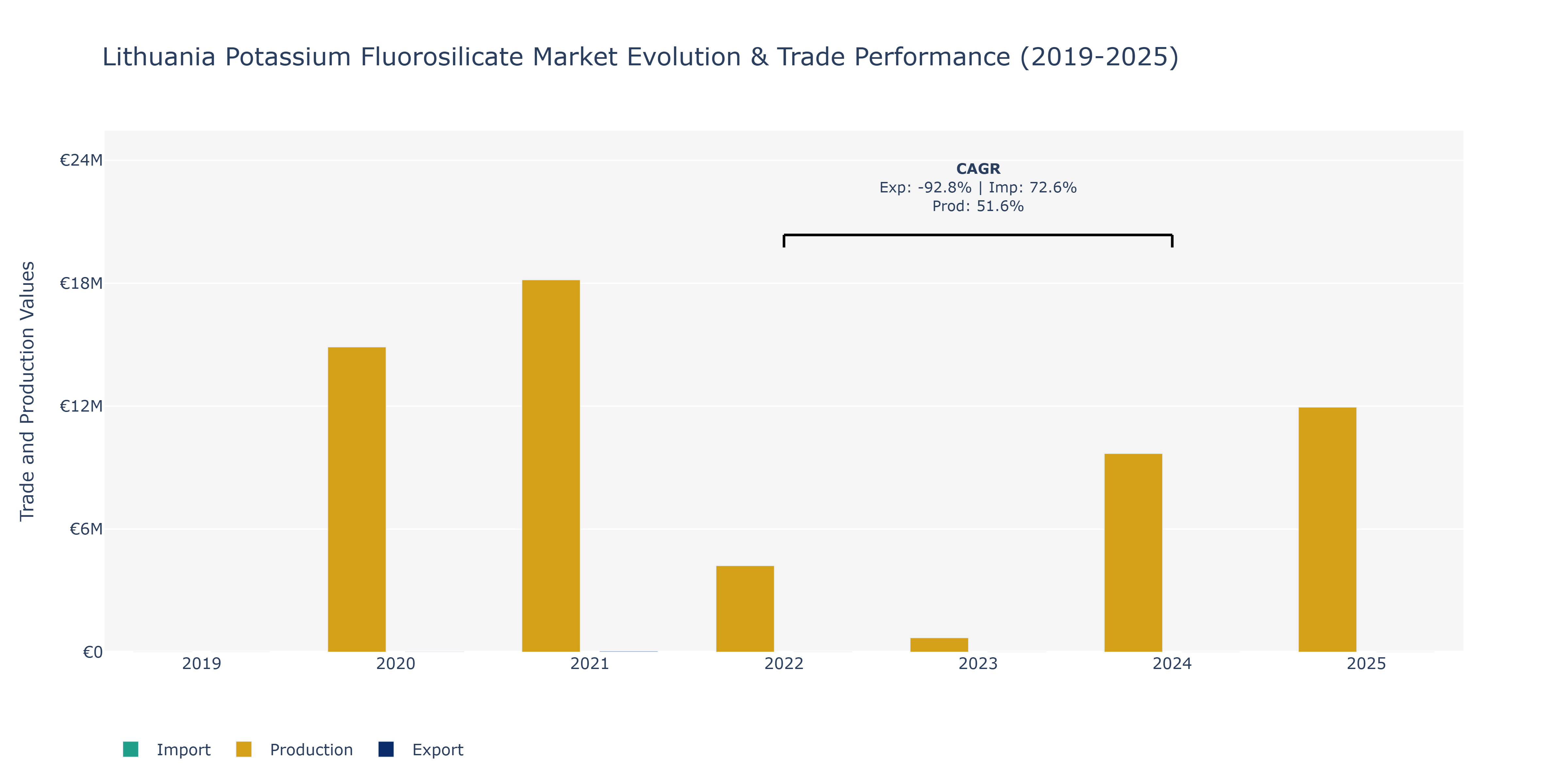 Lithuania Potassium Fluorosilicate Market: Production & Trade Performance (2019-2025)