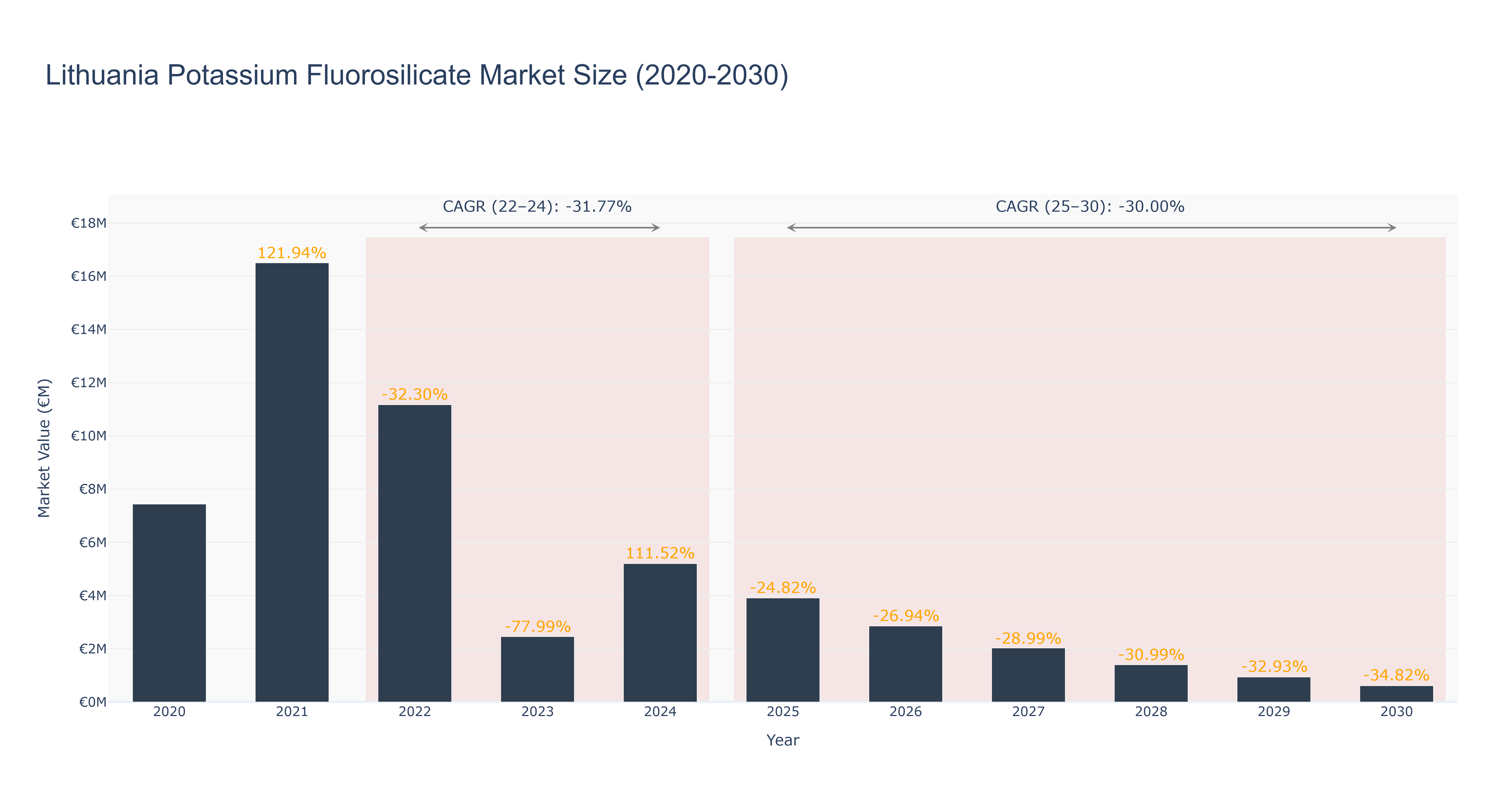 Lithuania Potassium Fluorosilicate Market Size (2020-2030)