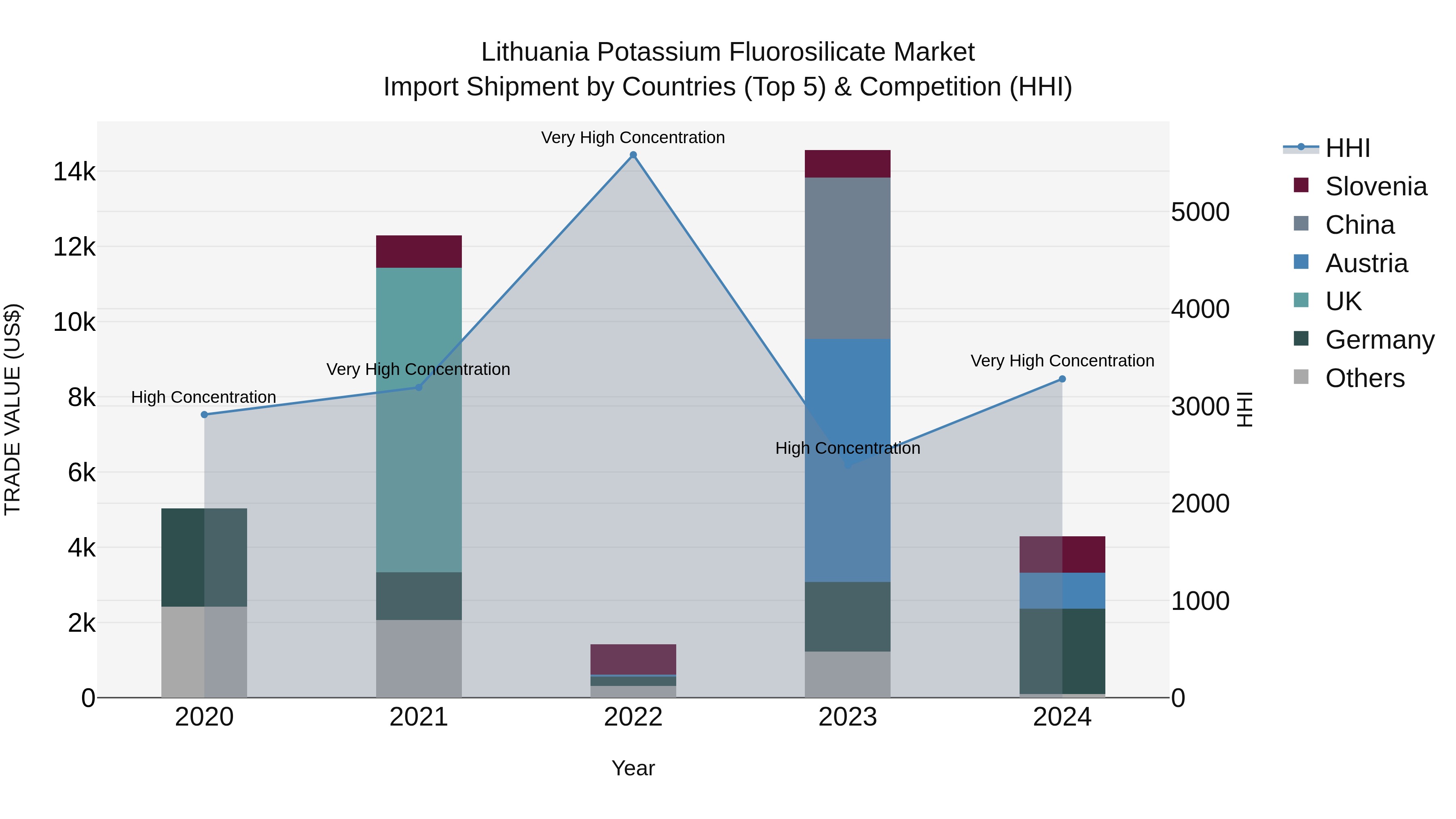 Lithuania Potassium Fluorosilicate Market Top 5 Importing Countries and Market Competition (HHI) Analysis