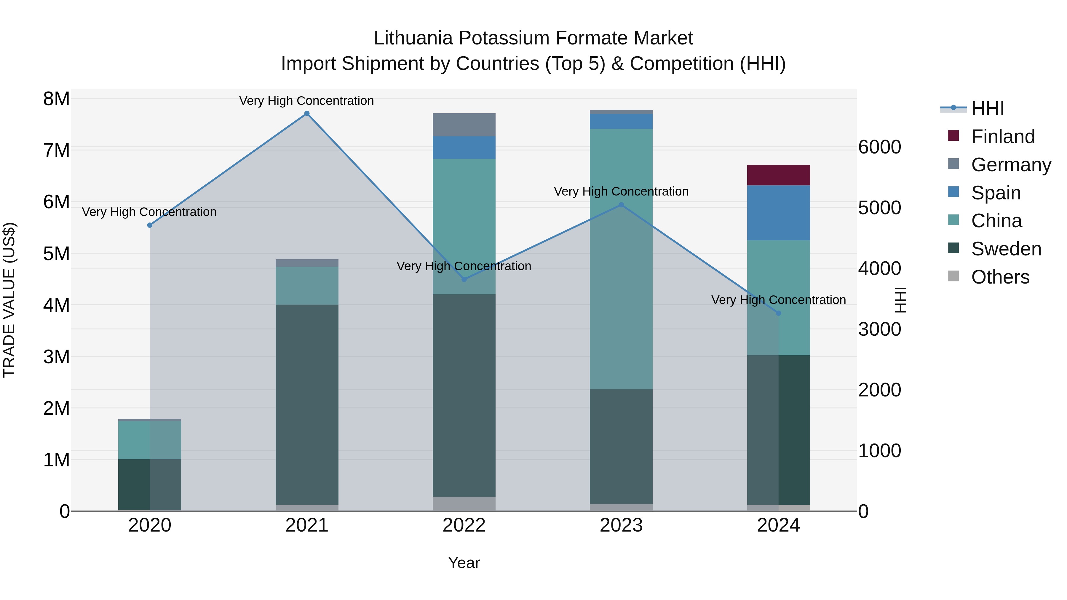 Lithuania Potassium Formate Market Top 5 Importing Countries and Market Competition (HHI) Analysis
