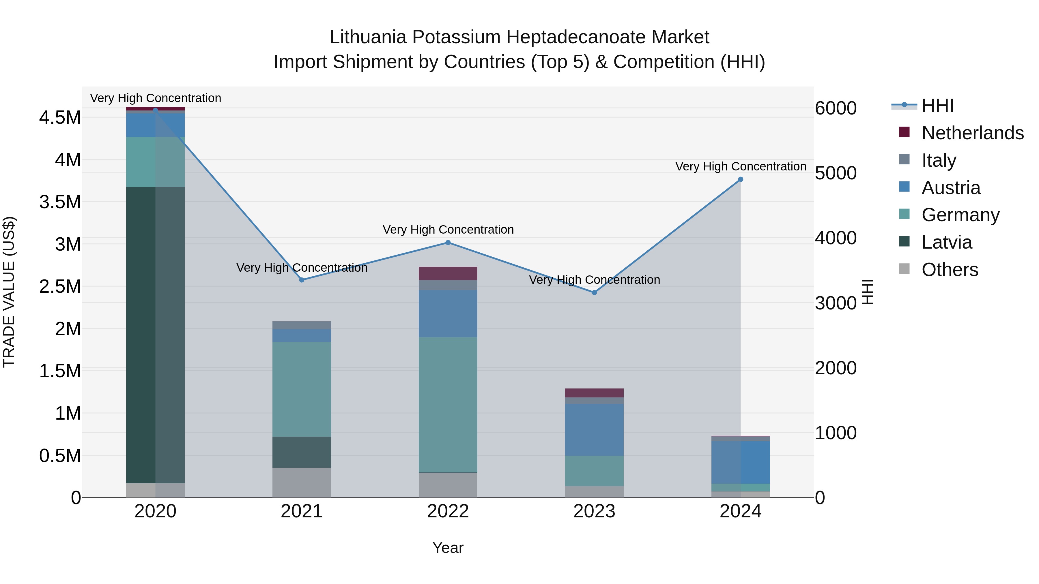 Lithuania Potassium Heptadecanoate Market Top 5 Importing Countries and Market Competition (HHI) Analysis
