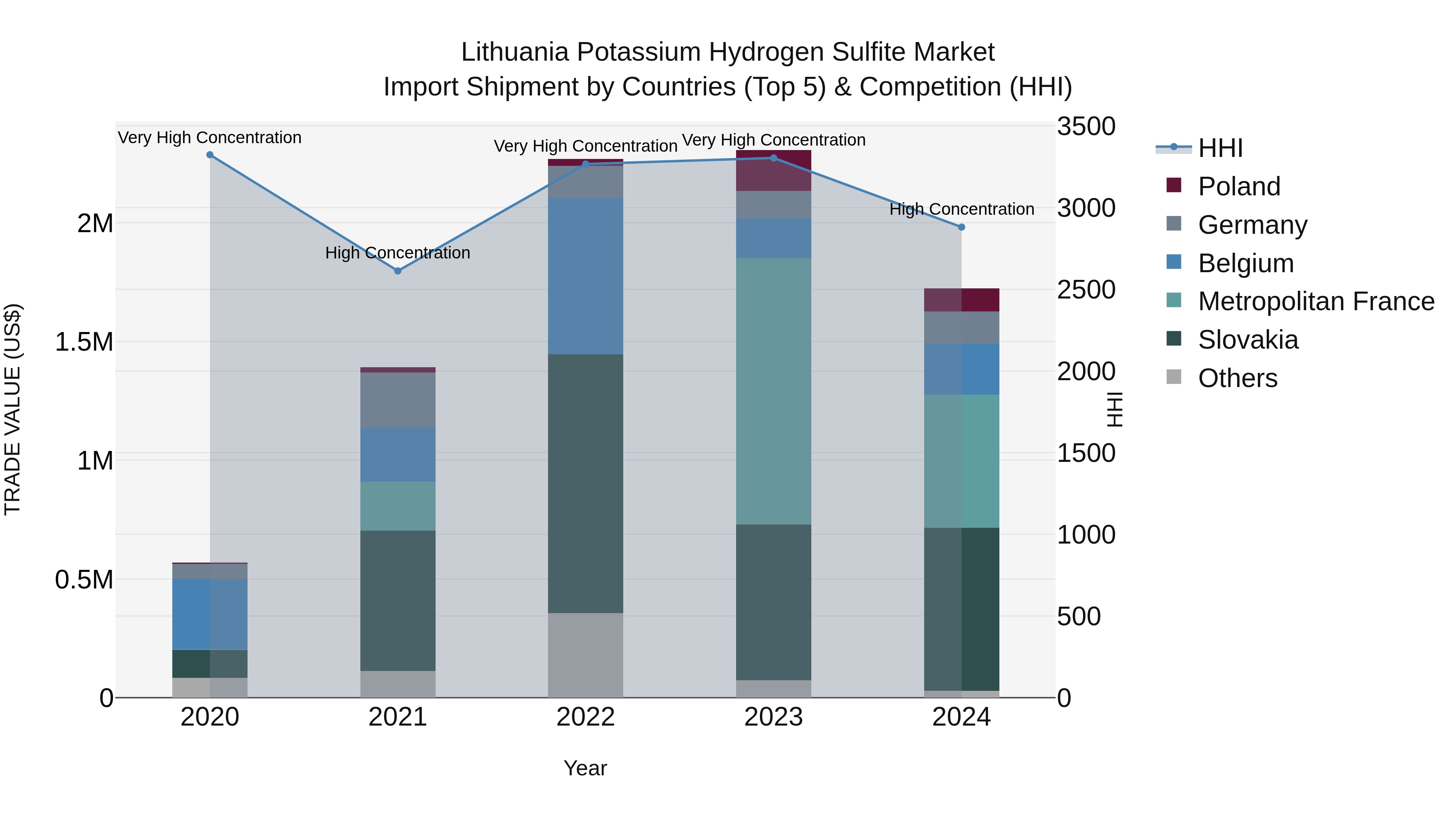 Lithuania Potassium Hydrogen Sulfite Market Top 5 Importing Countries and Market Competition (HHI) Analysis