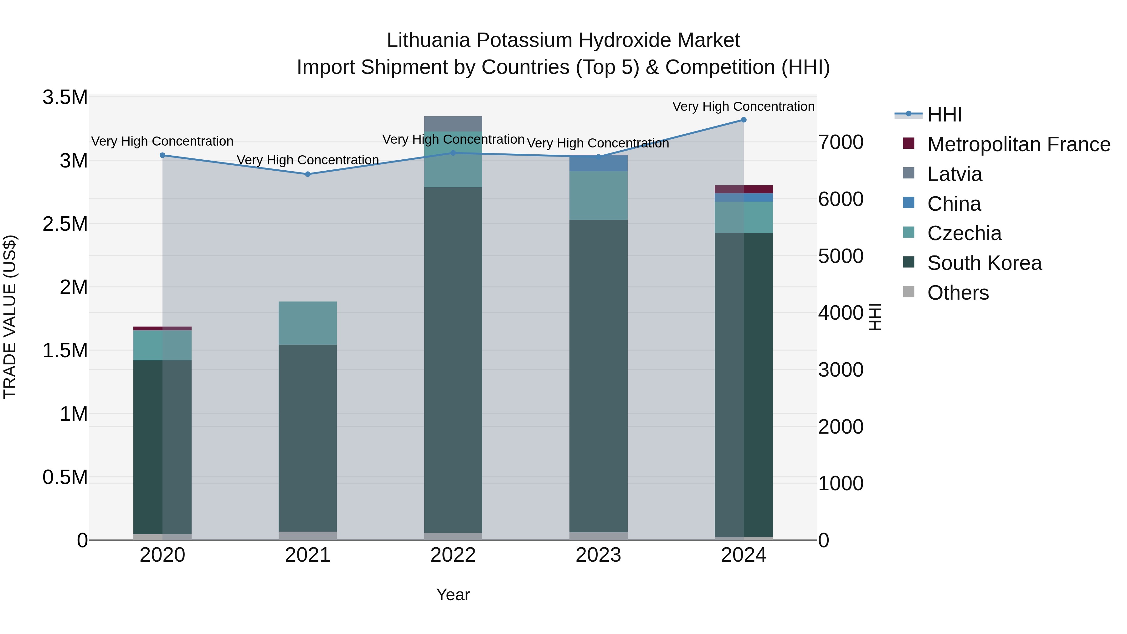 Lithuania Potassium Hydroxide Market Top 5 Importing Countries and Market Competition (HHI) Analysis