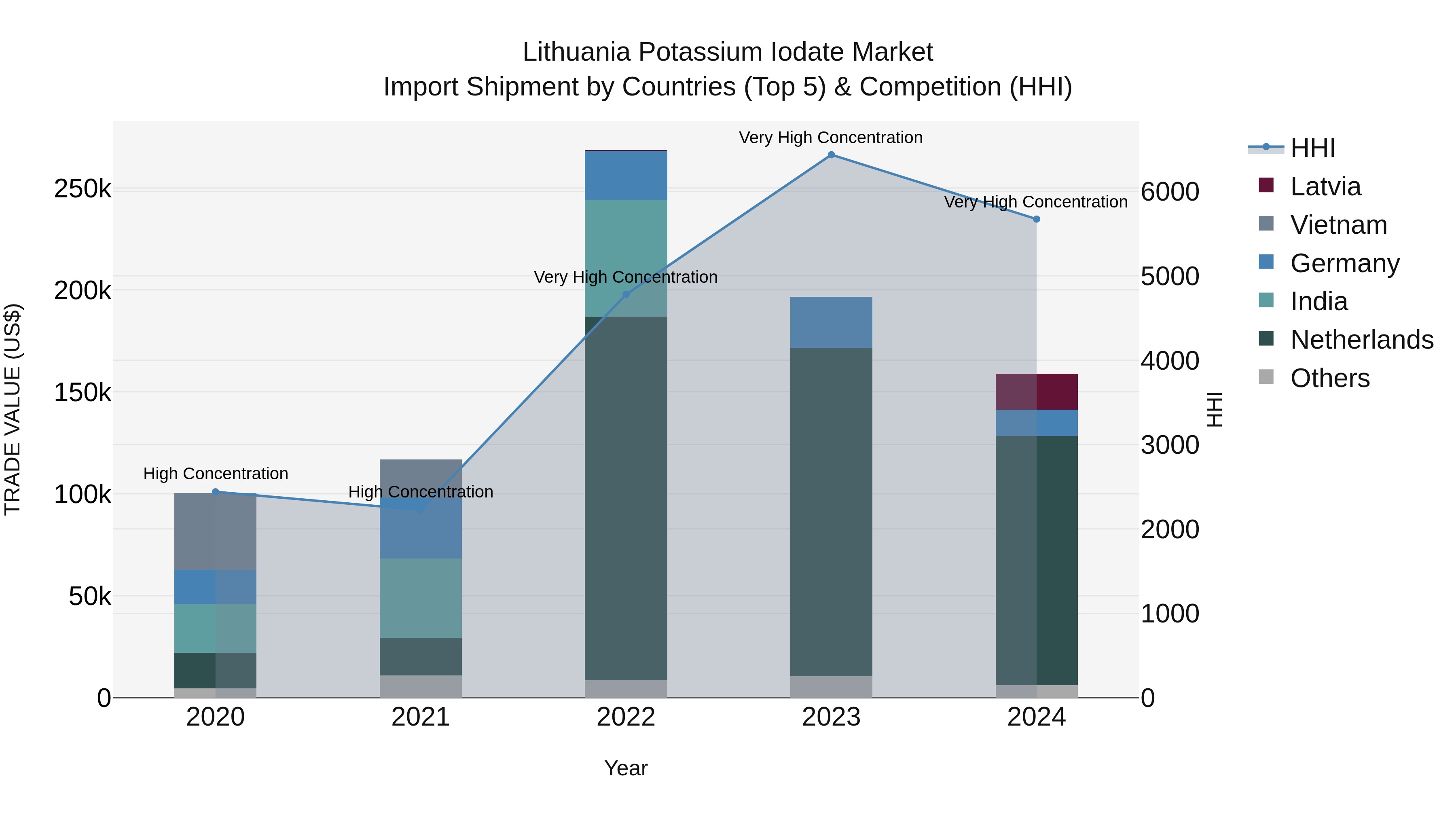 Lithuania Potassium Iodate Market Top 5 Importing Countries and Market Competition (HHI) Analysis