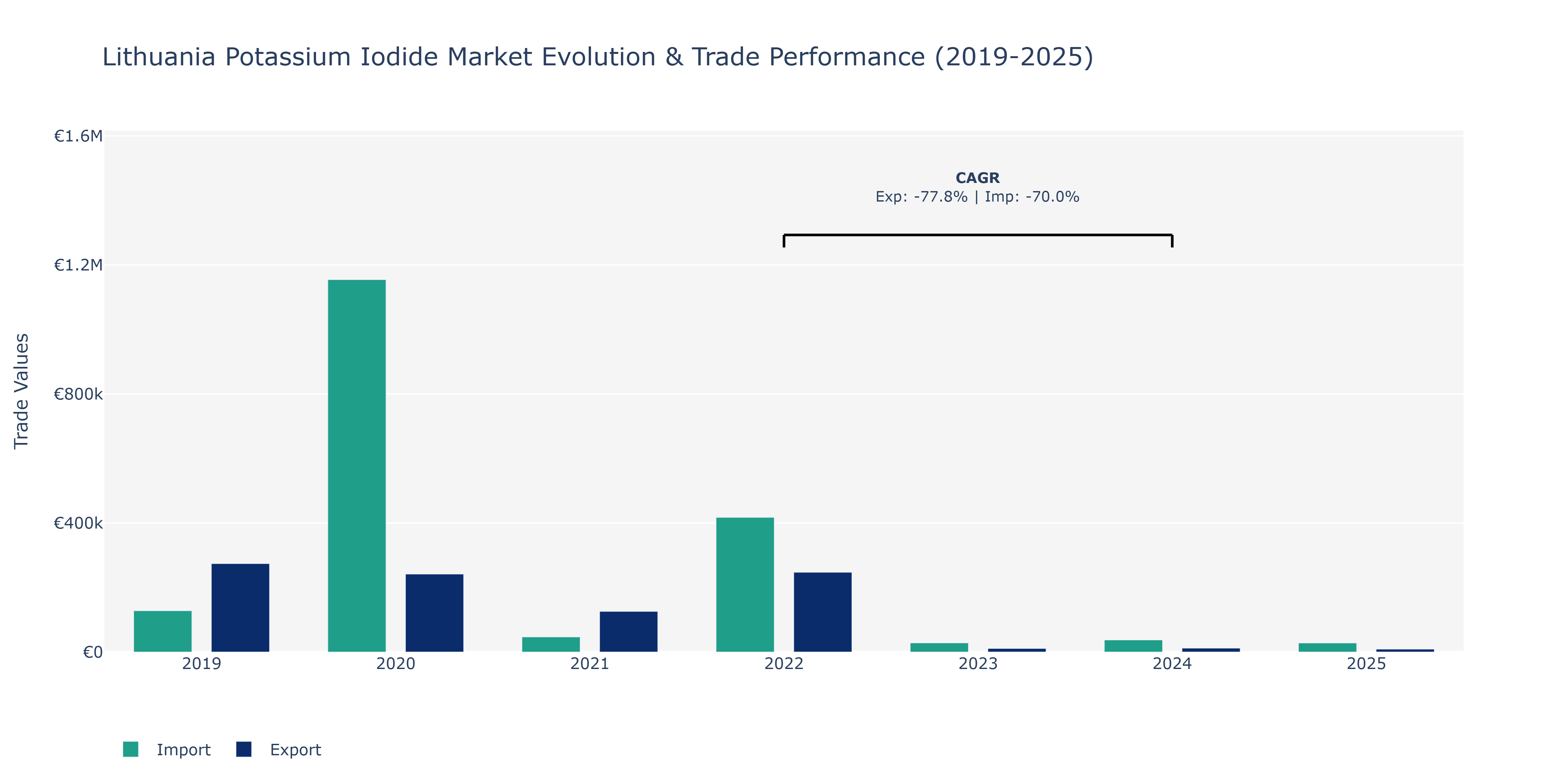 Lithuania Potassium Iodide Market: Production & Trade Performance (2019-2025)