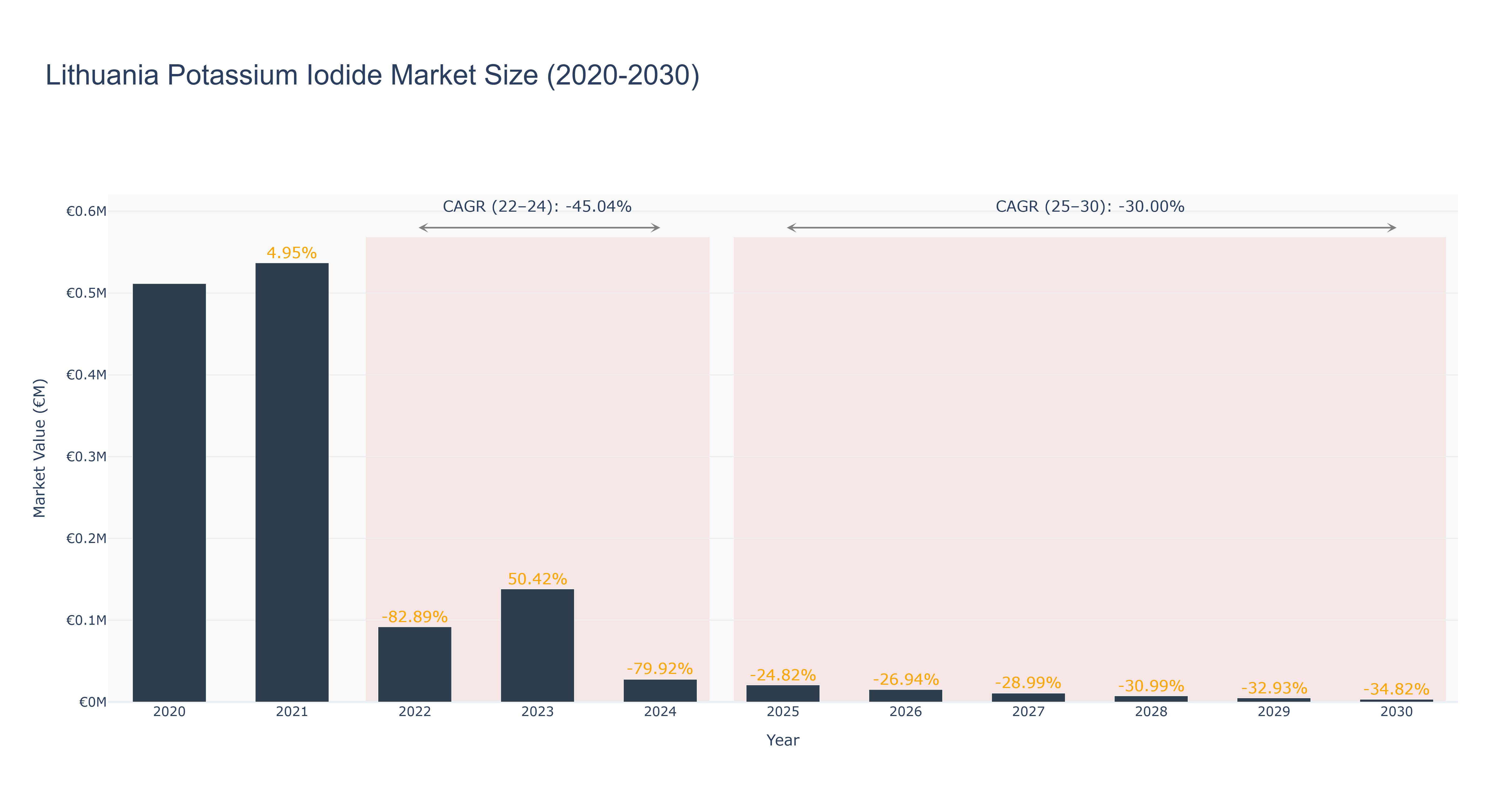 Lithuania Potassium Iodide Market Size (2020-2030)