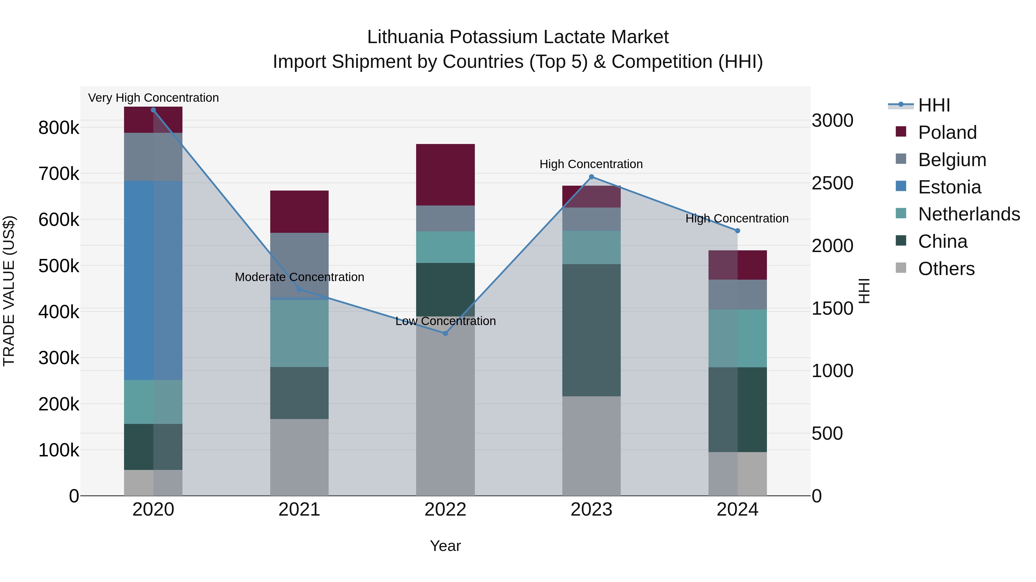 Lithuania Potassium Lactate Market Top 5 Importing Countries and Market Competition (HHI) Analysis