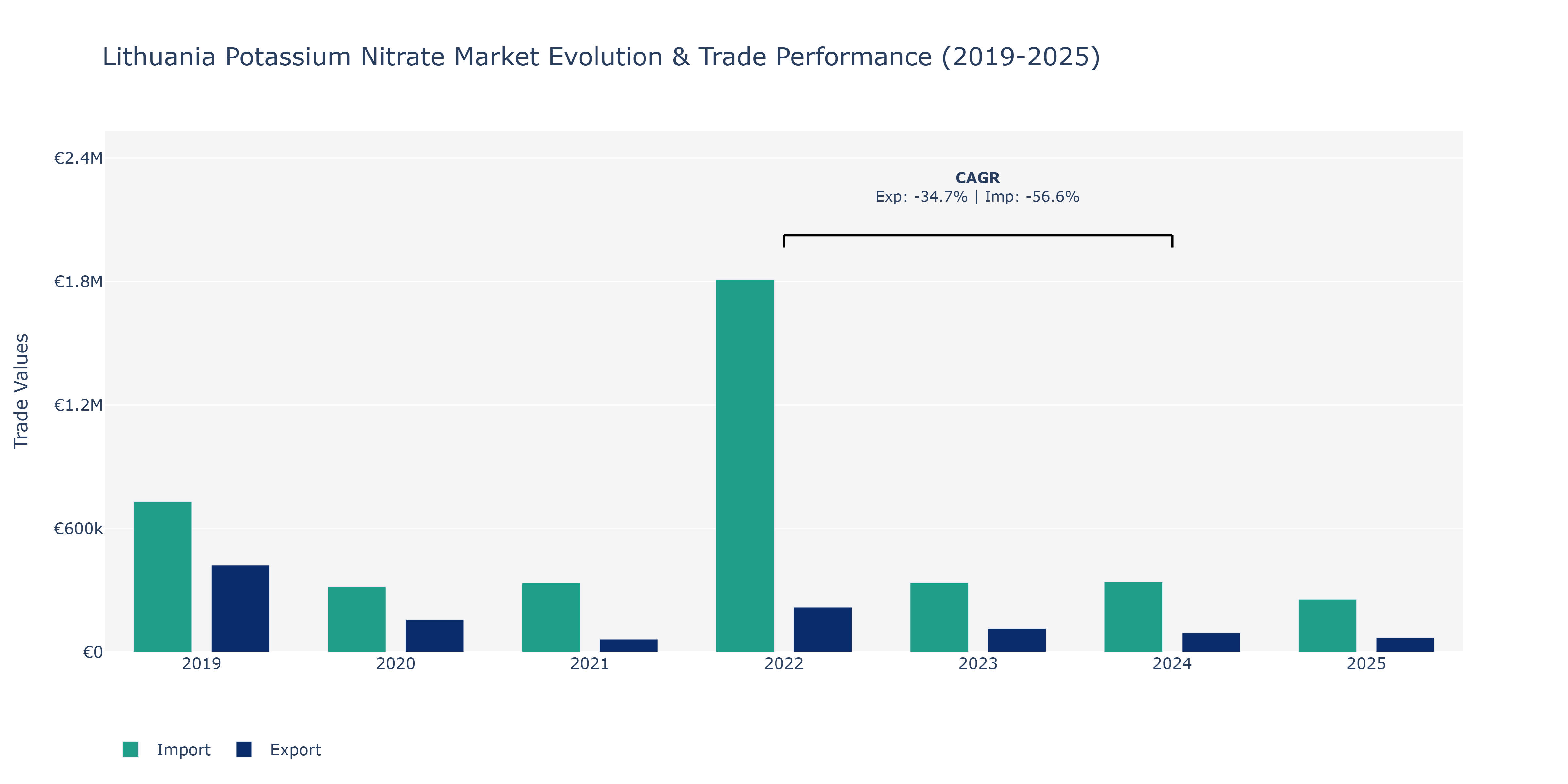 Lithuania Potassium Nitrate Market: Production & Trade Performance (2019-2025)