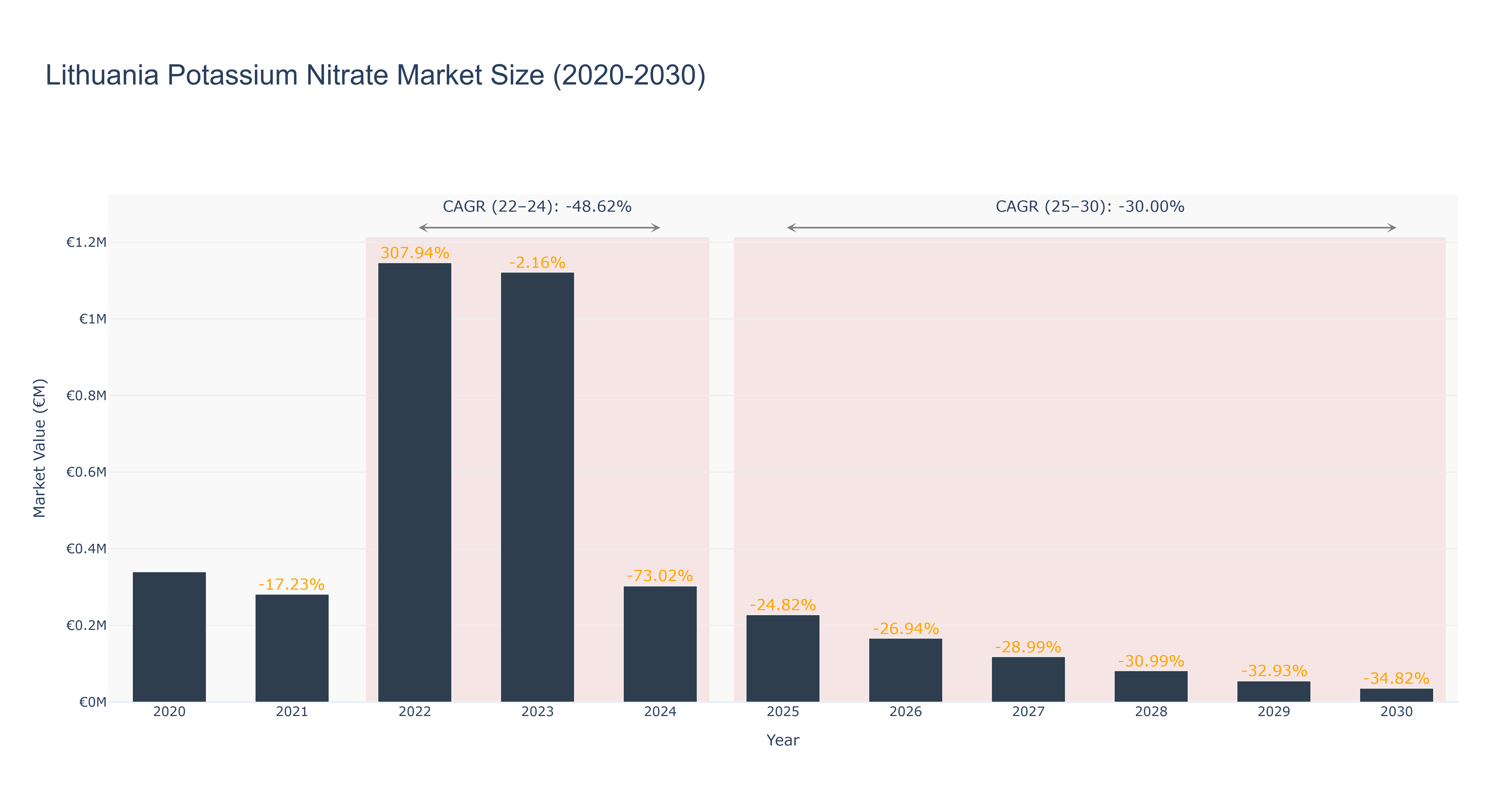 Lithuania Potassium Nitrate Market Size (2020-2030)